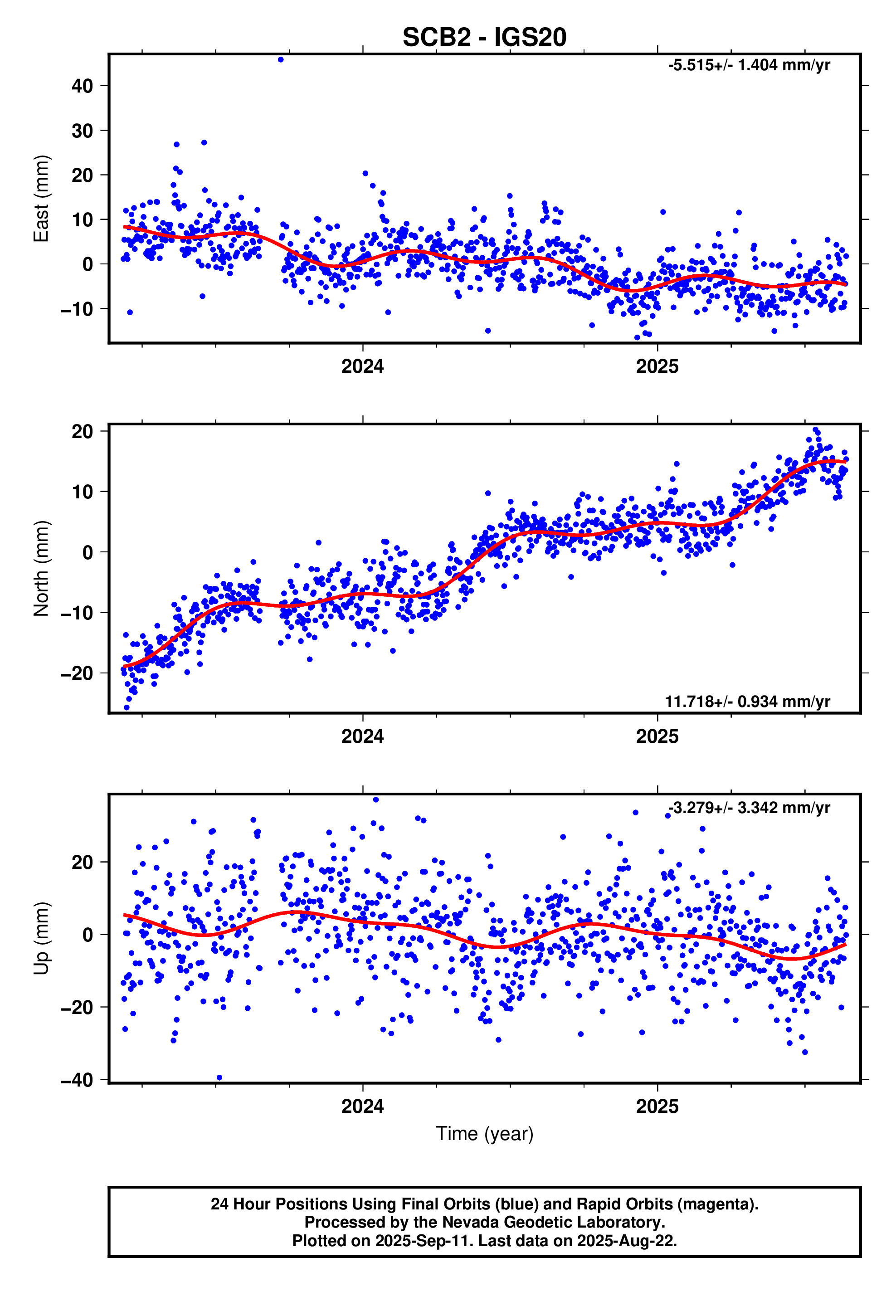 GPS time series plot