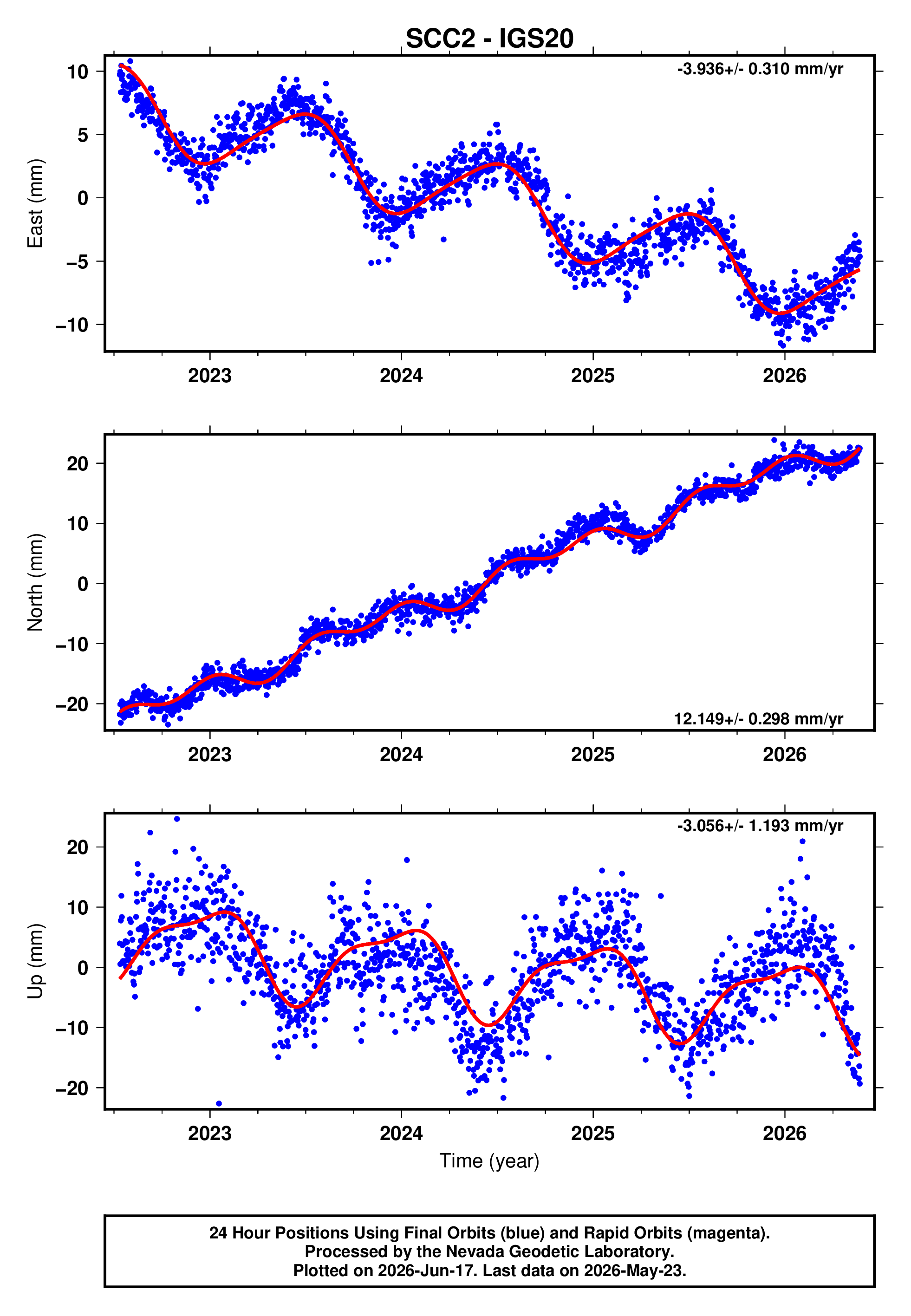 GPS time series plot