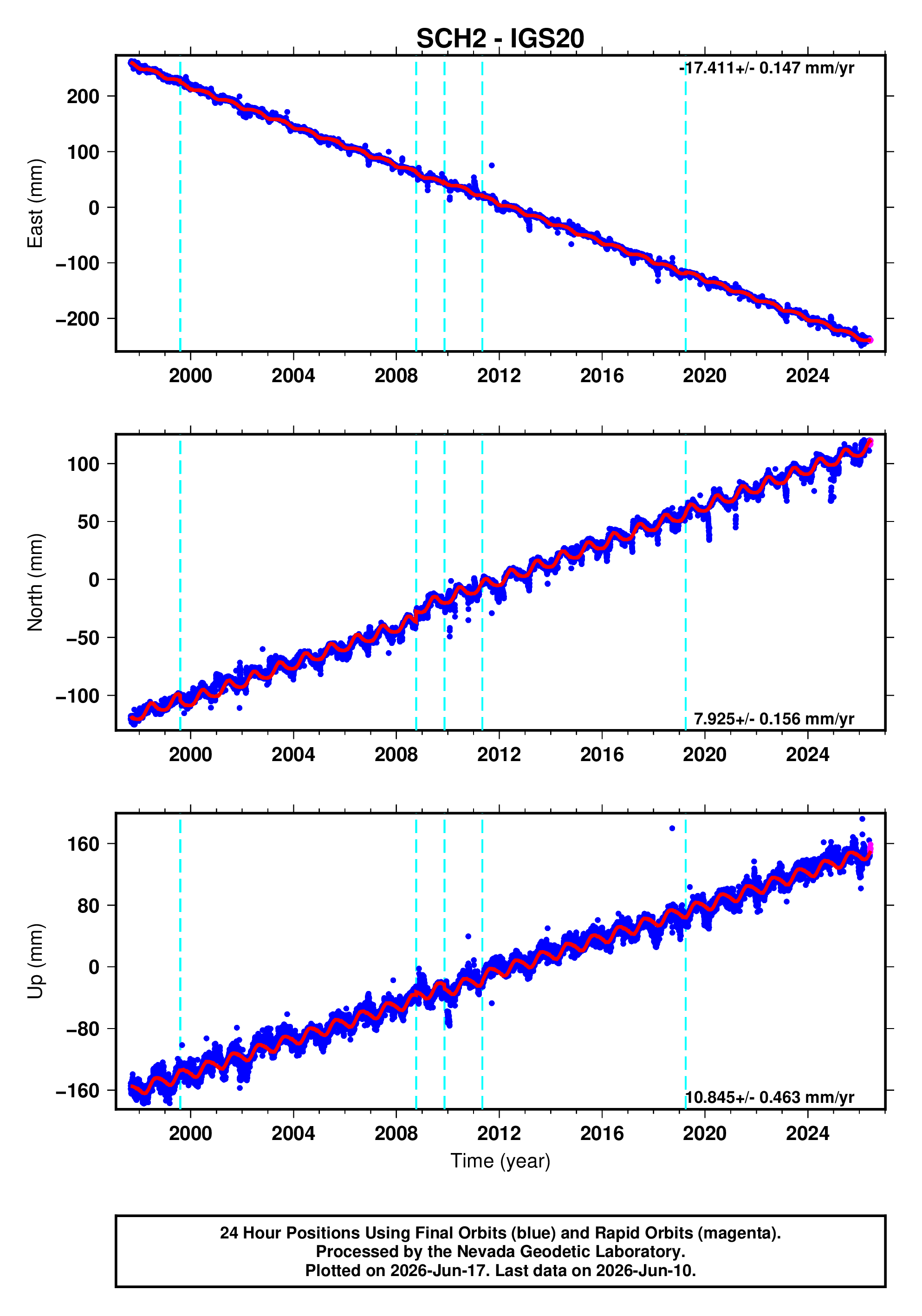 GPS time series plot