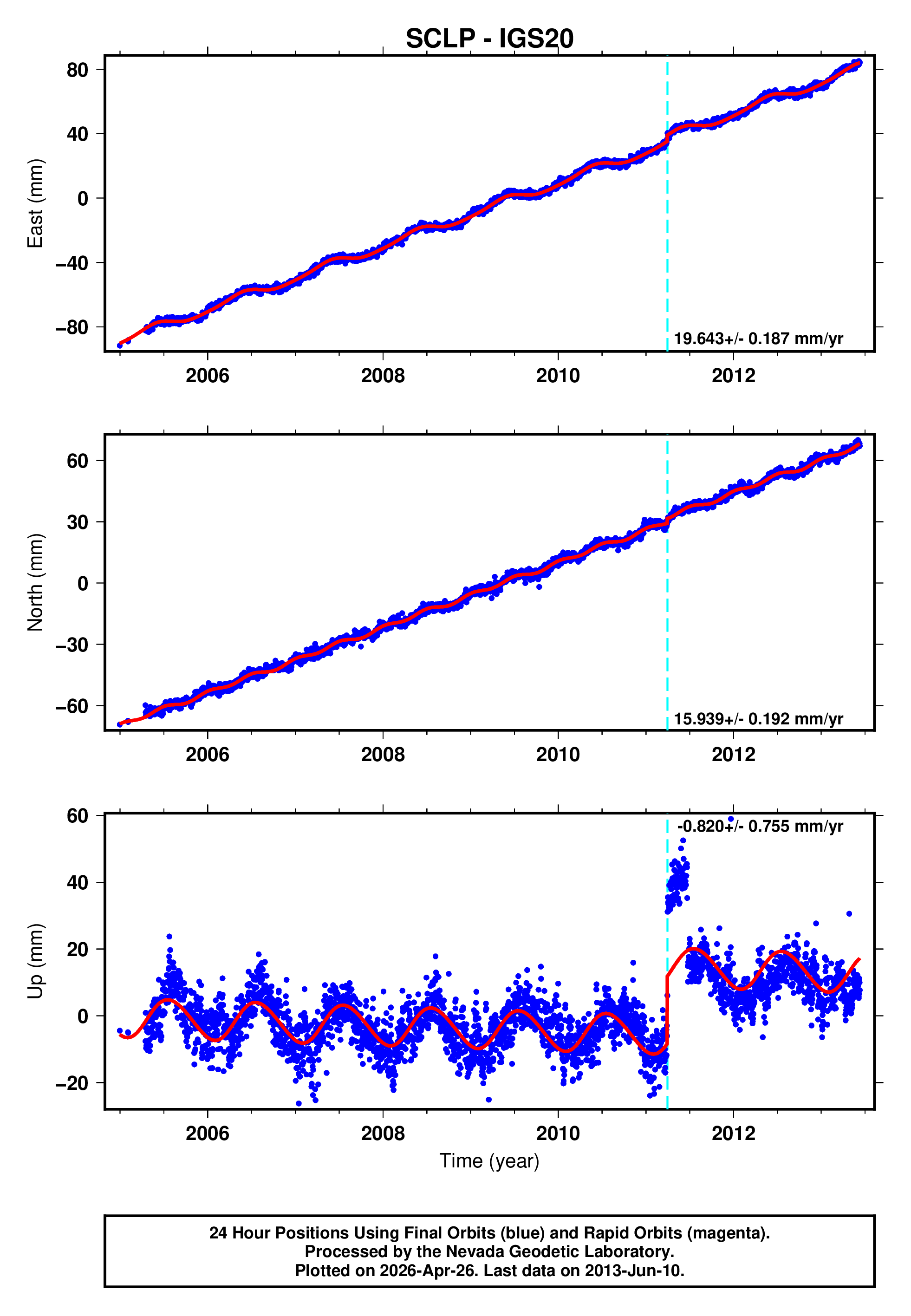 GPS time series plot