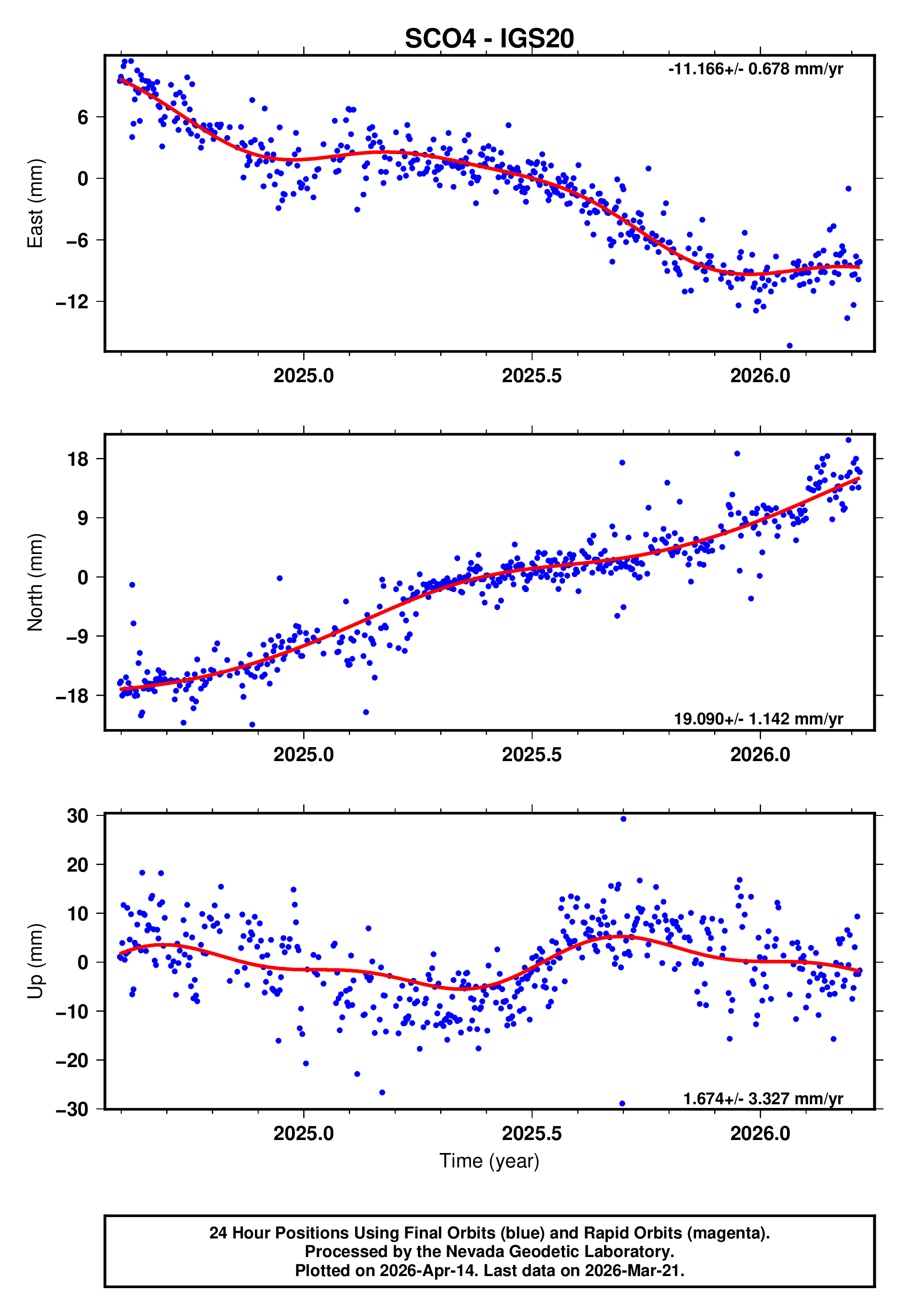 GPS time series plot