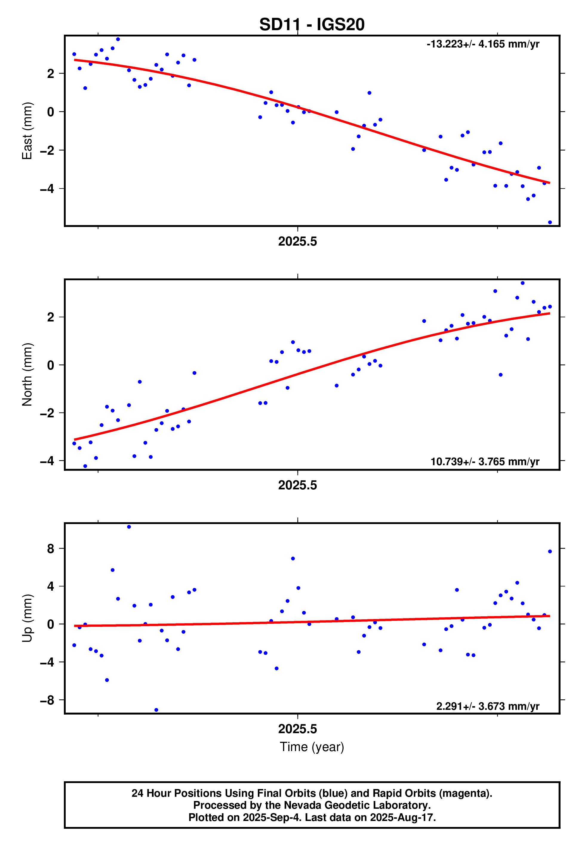 GPS time series plot
