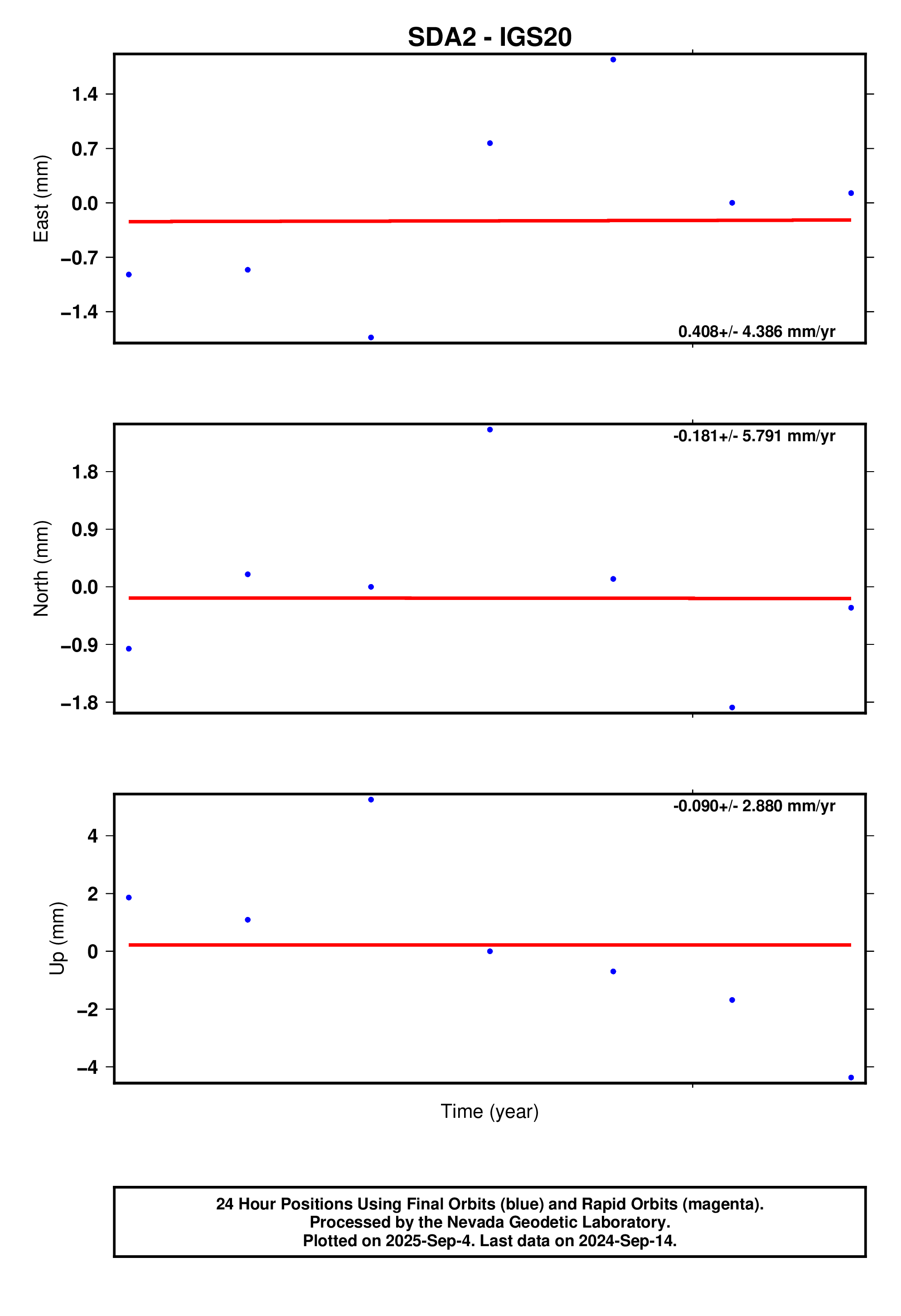 GPS time series plot