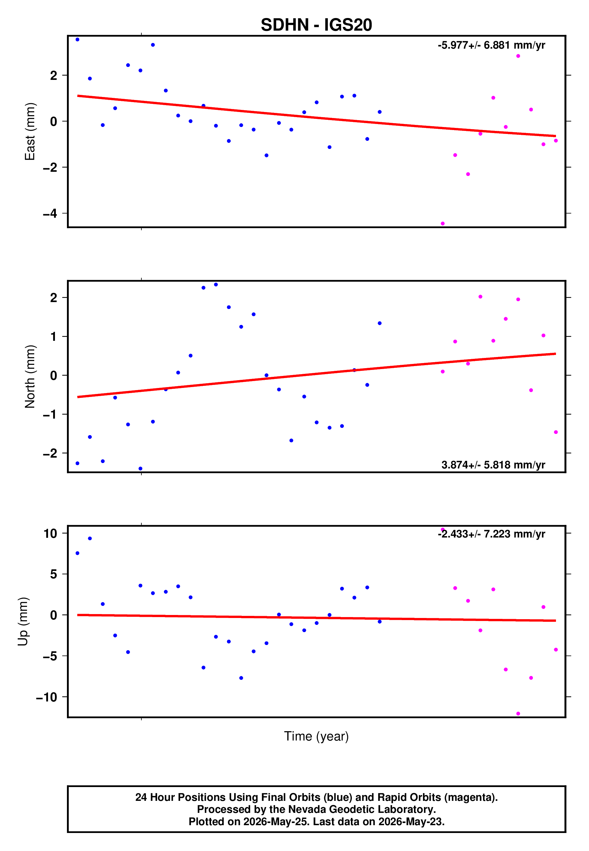 GPS time series plot