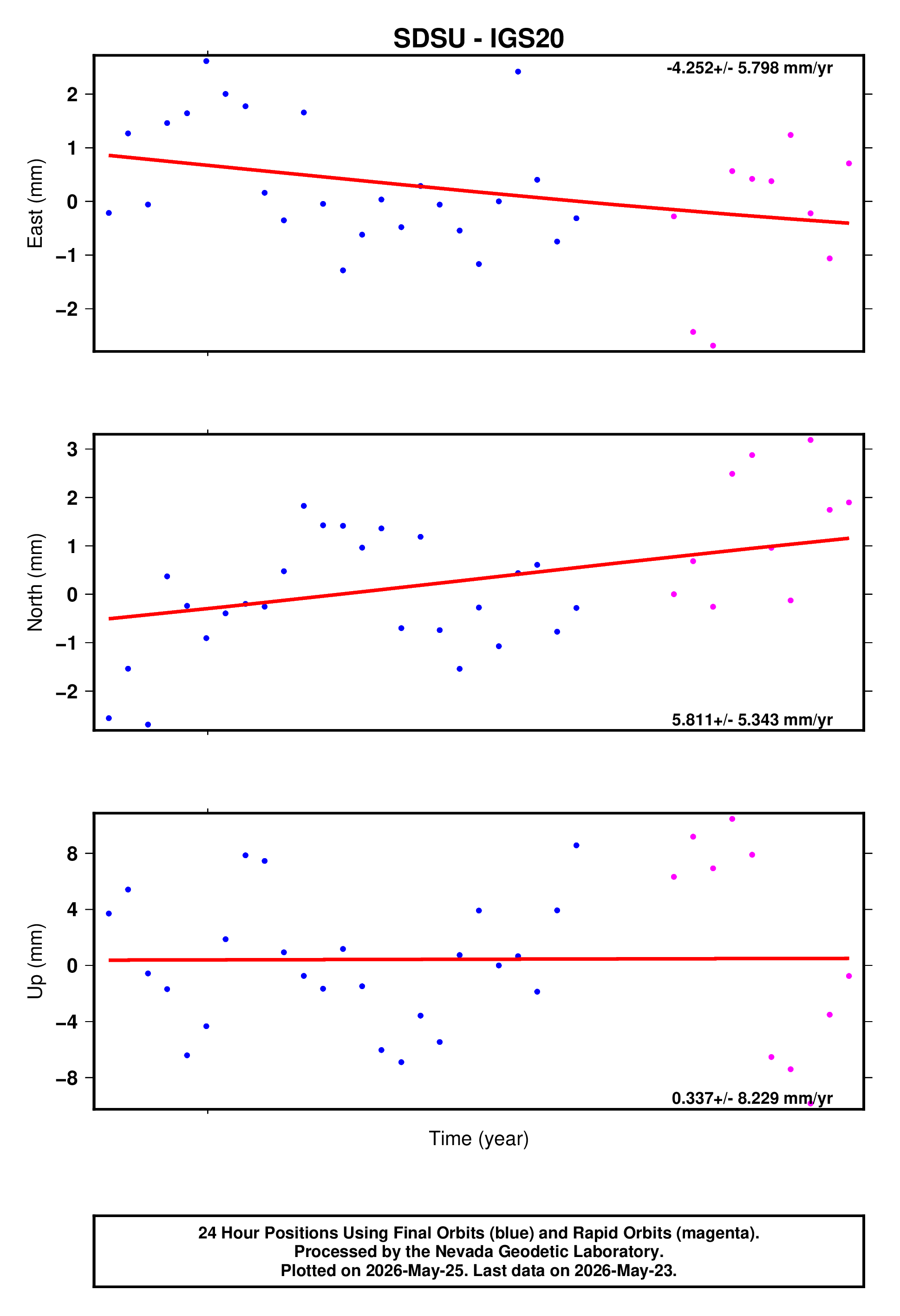 GPS time series plot