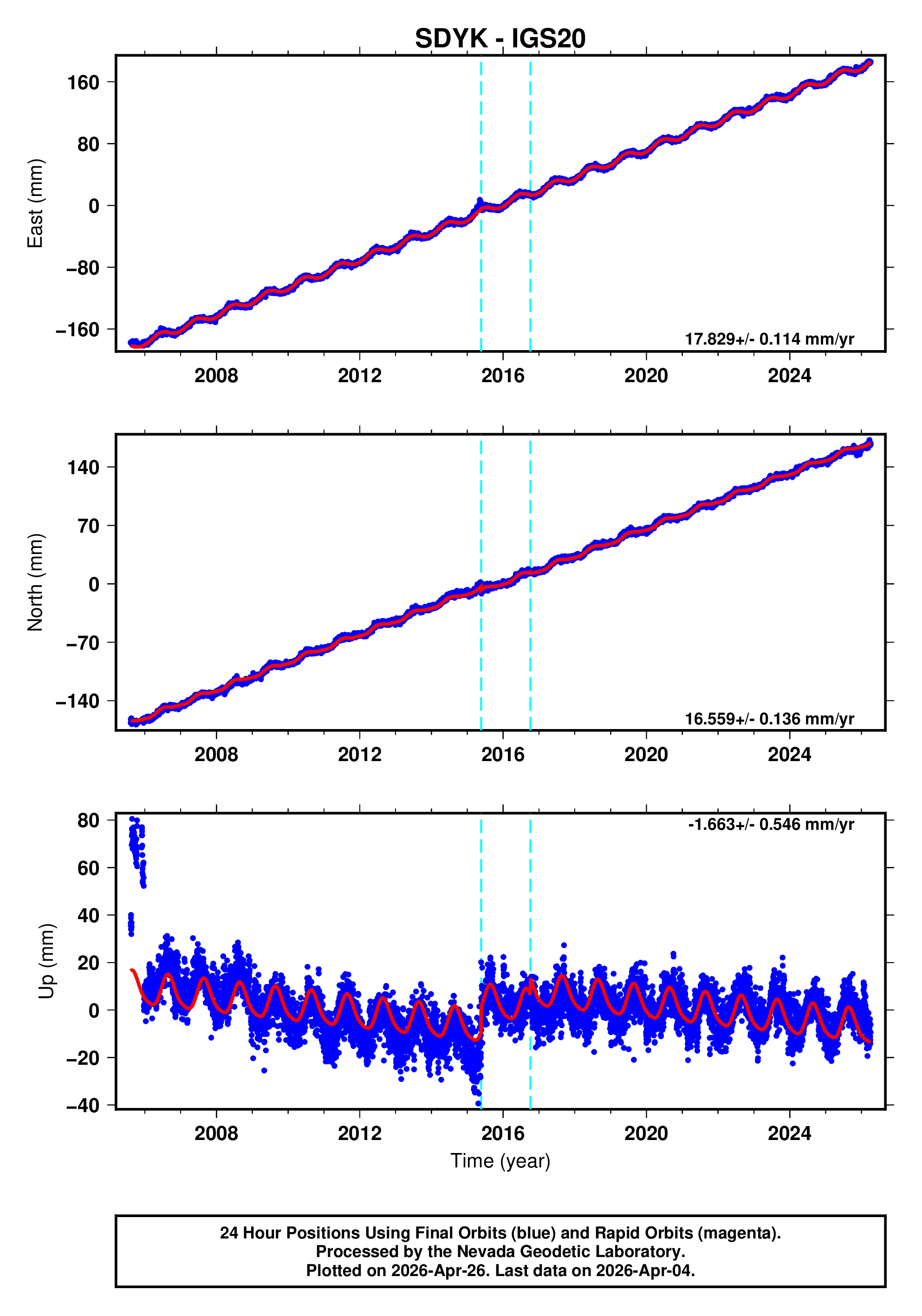 GPS time series plot