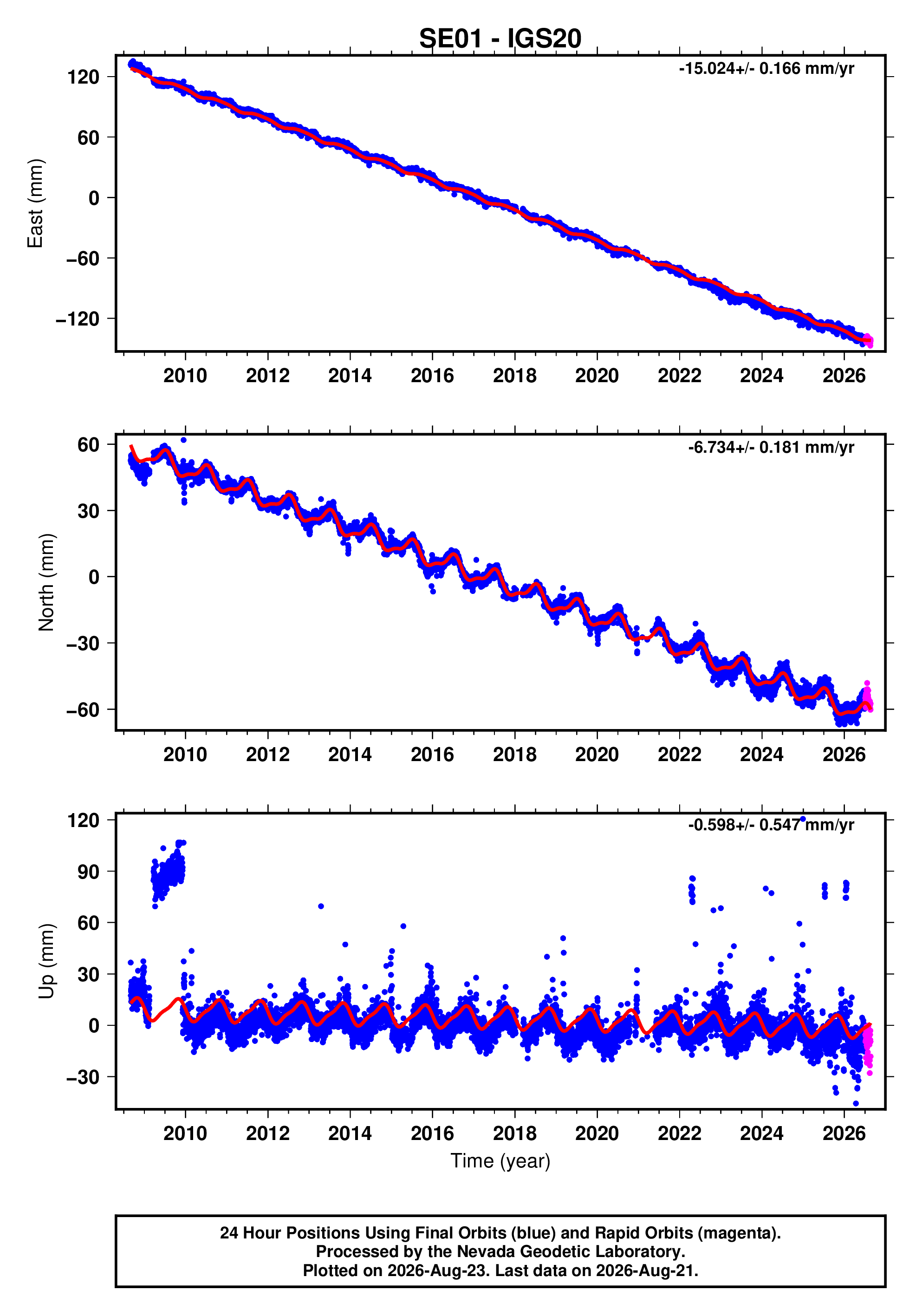 GPS time series plot
