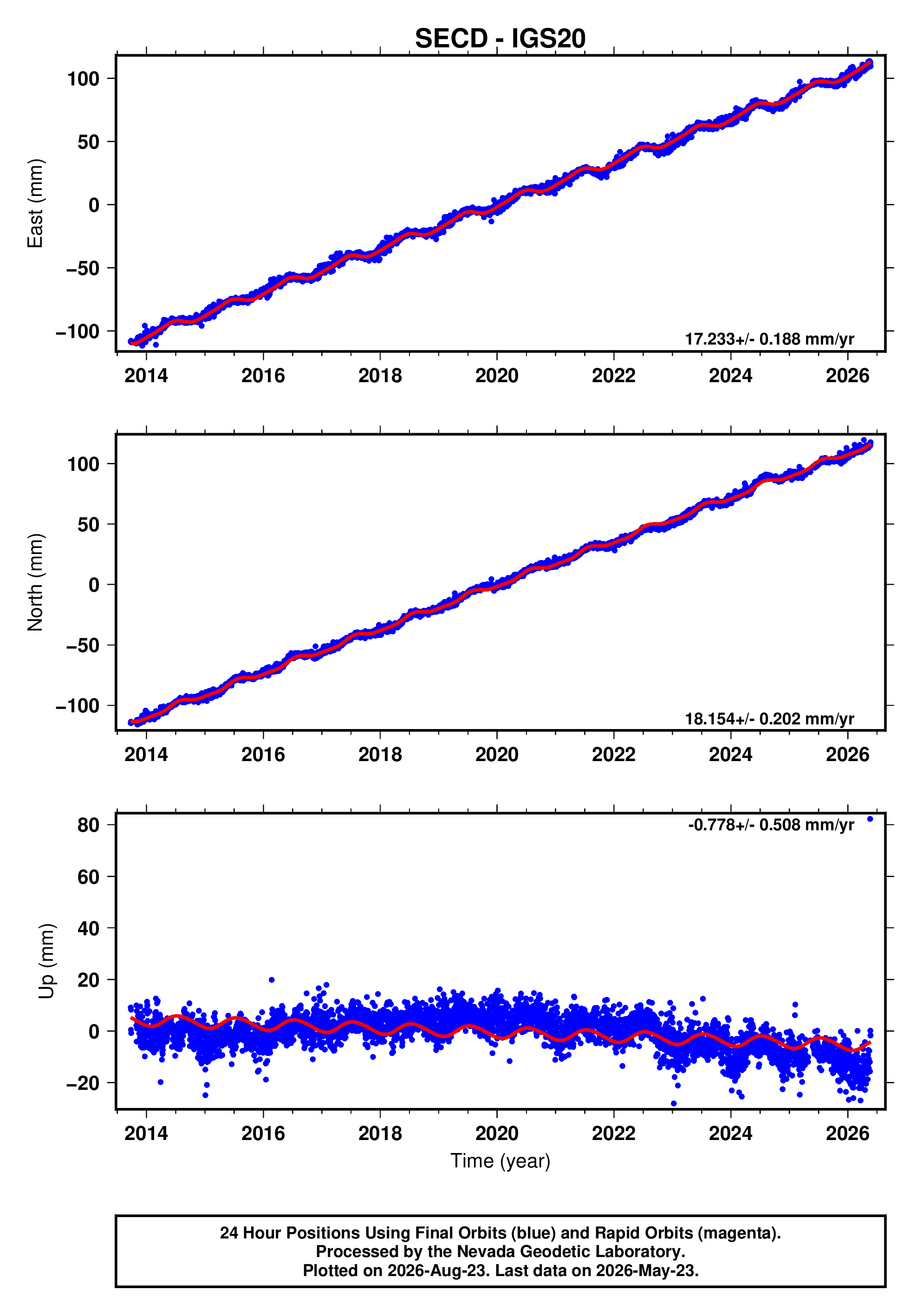 GPS time series plot