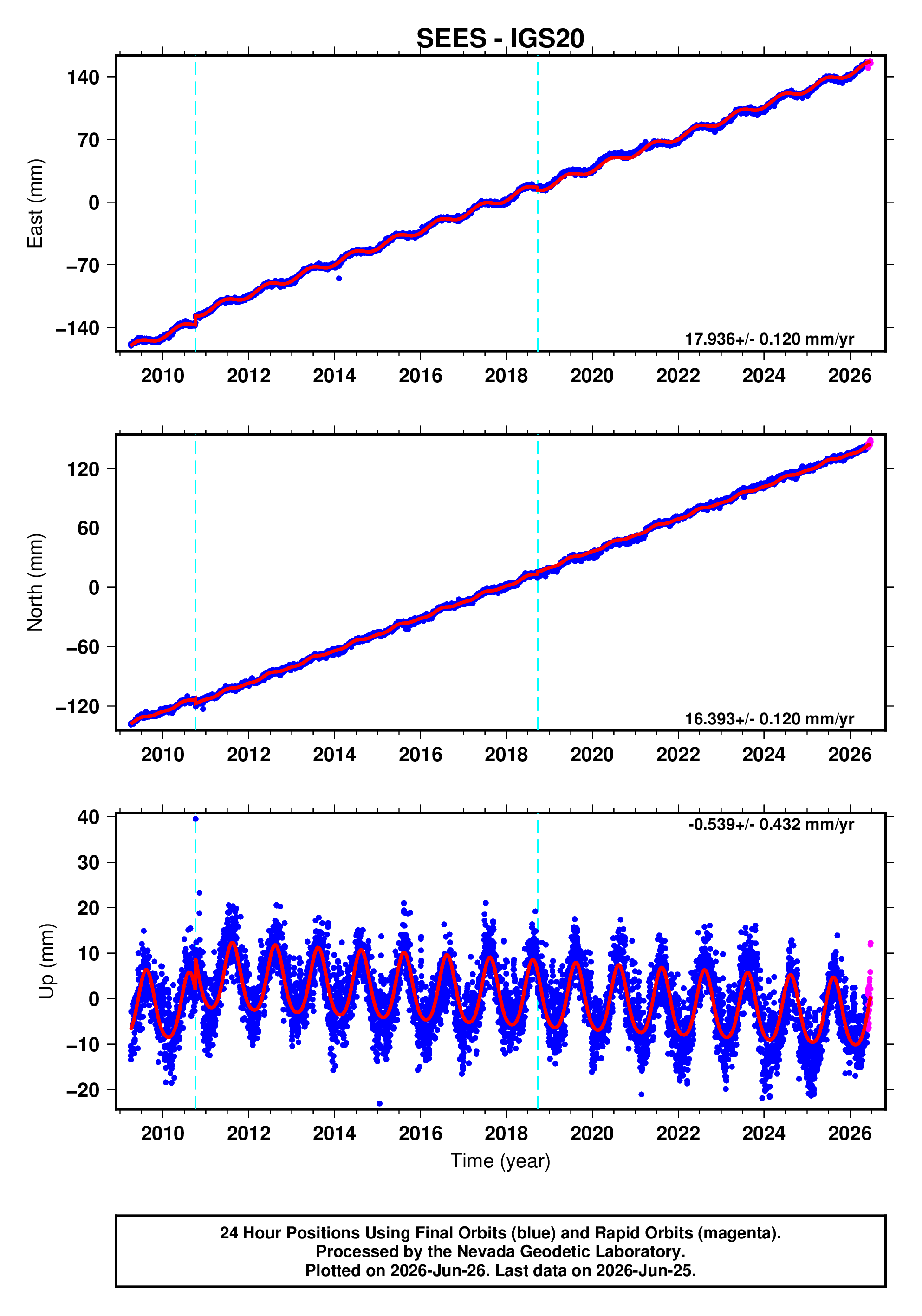 GPS time series plot