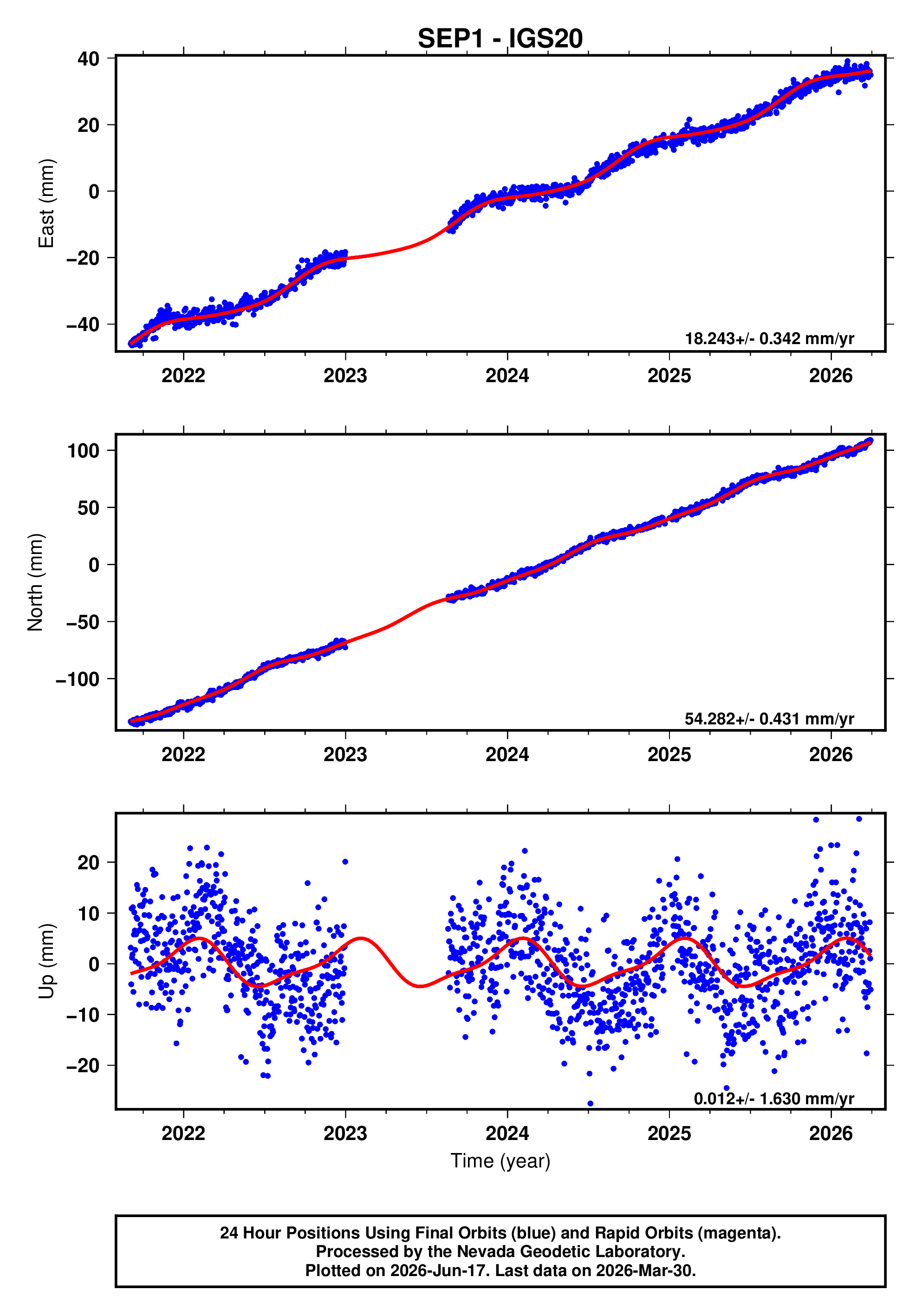 GPS time series plot