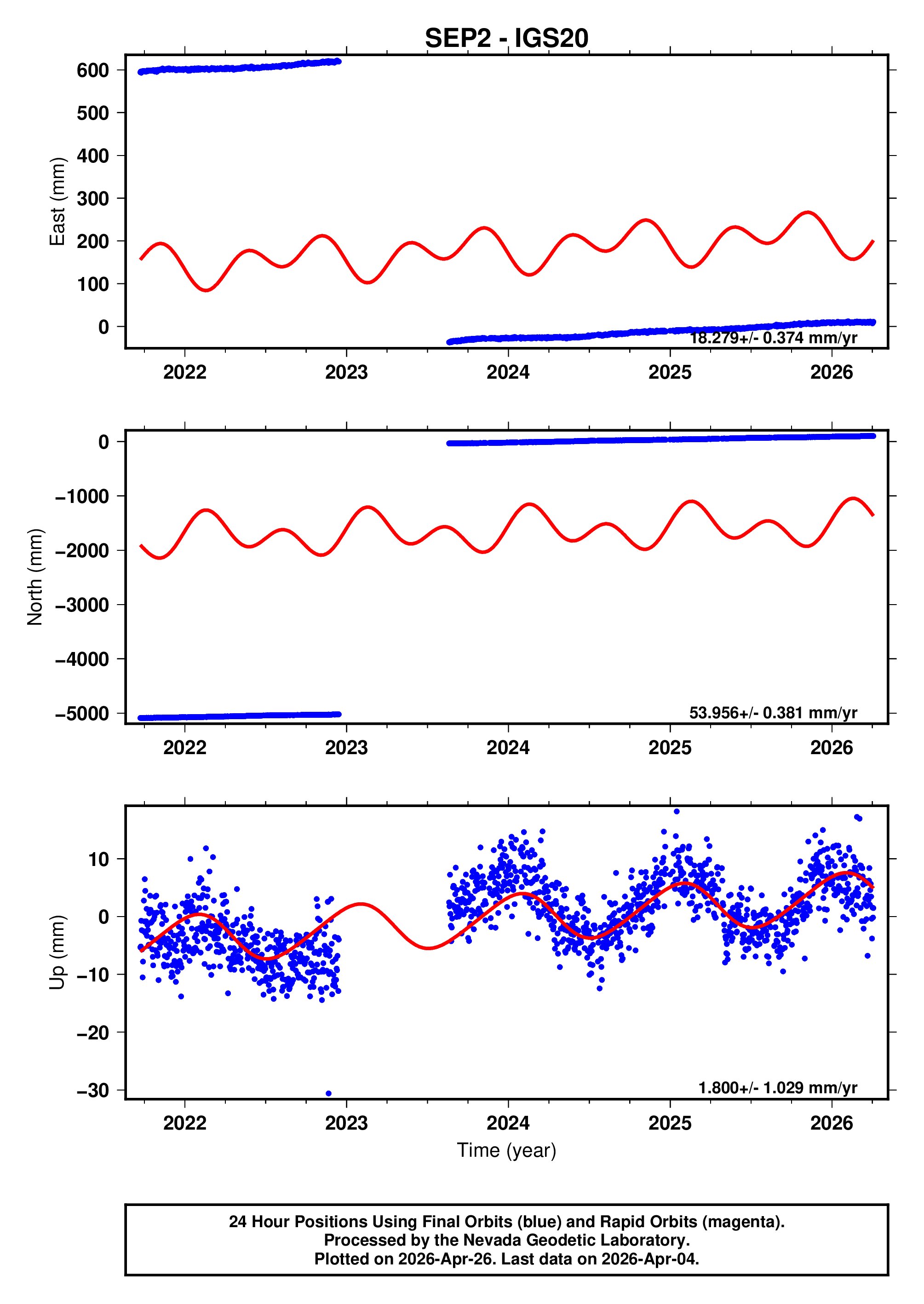 GPS time series plot