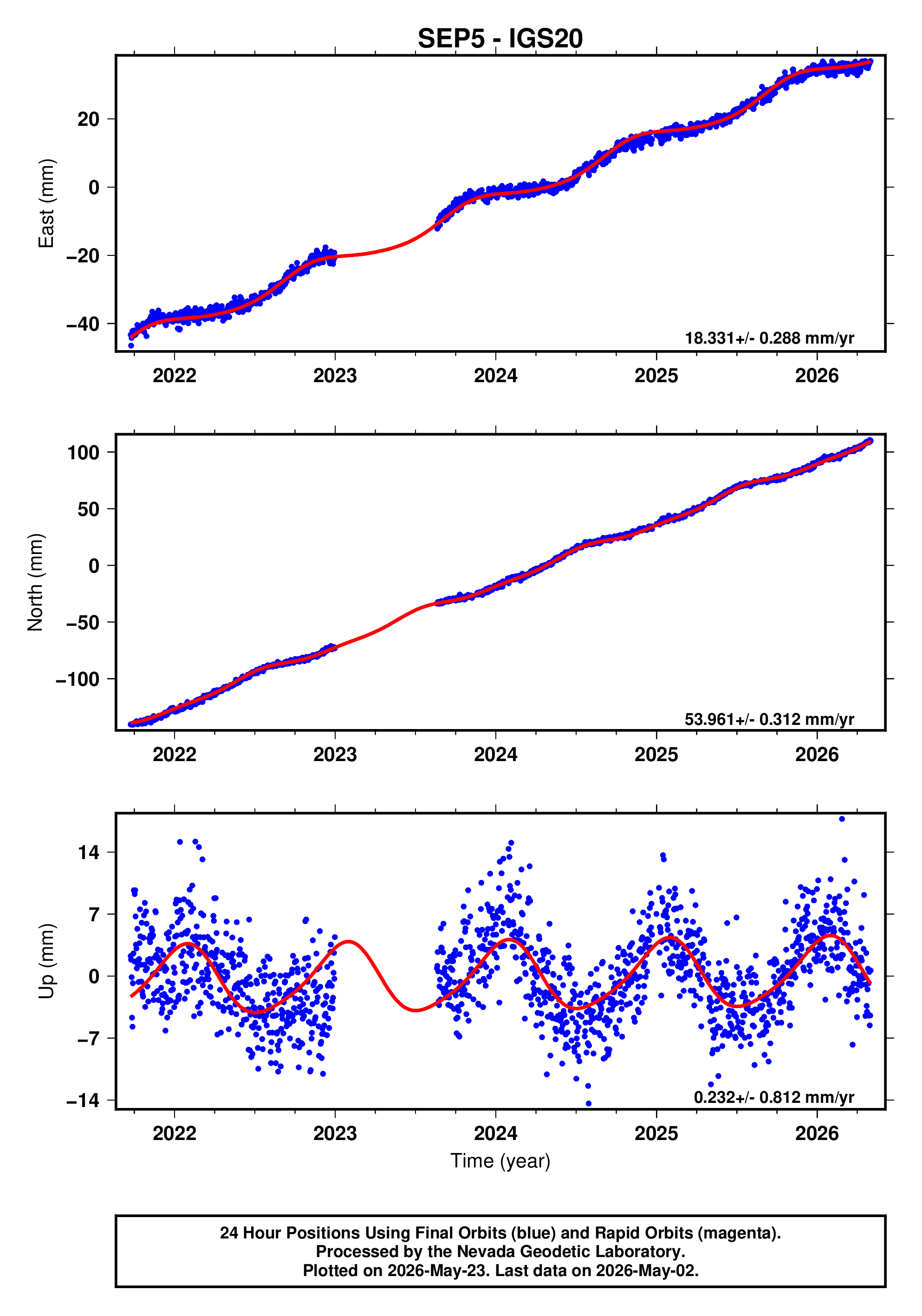 GPS time series plot