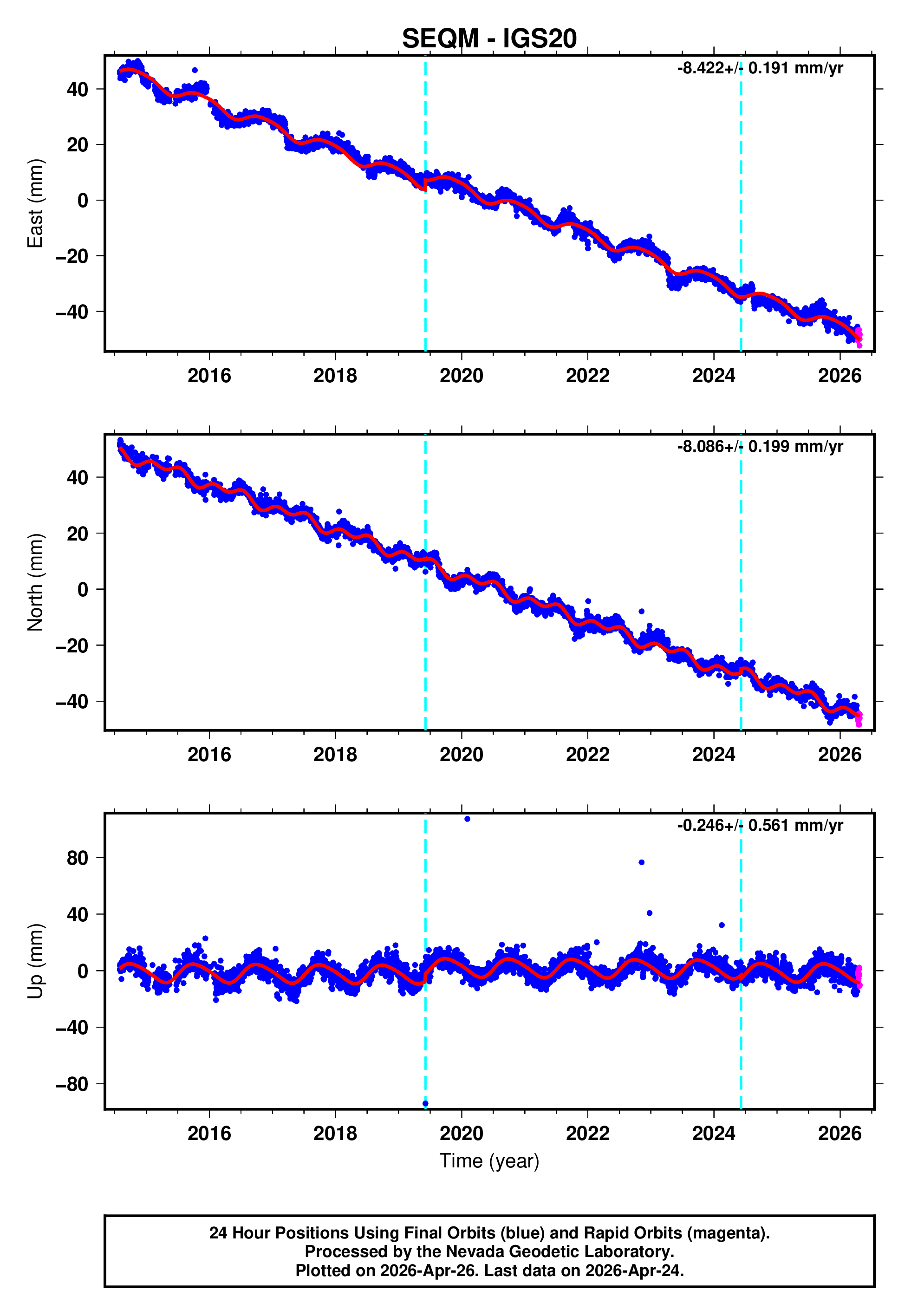 GPS time series plot