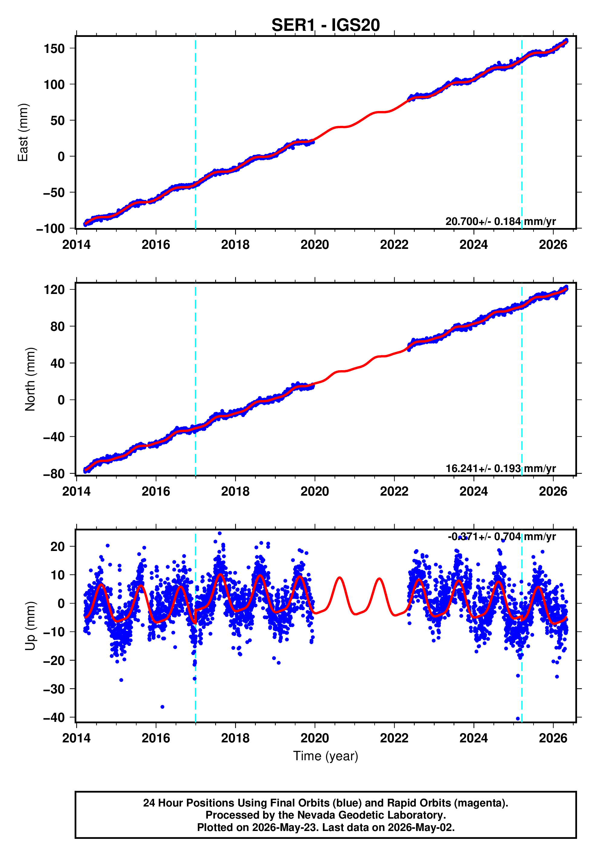 GPS time series plot