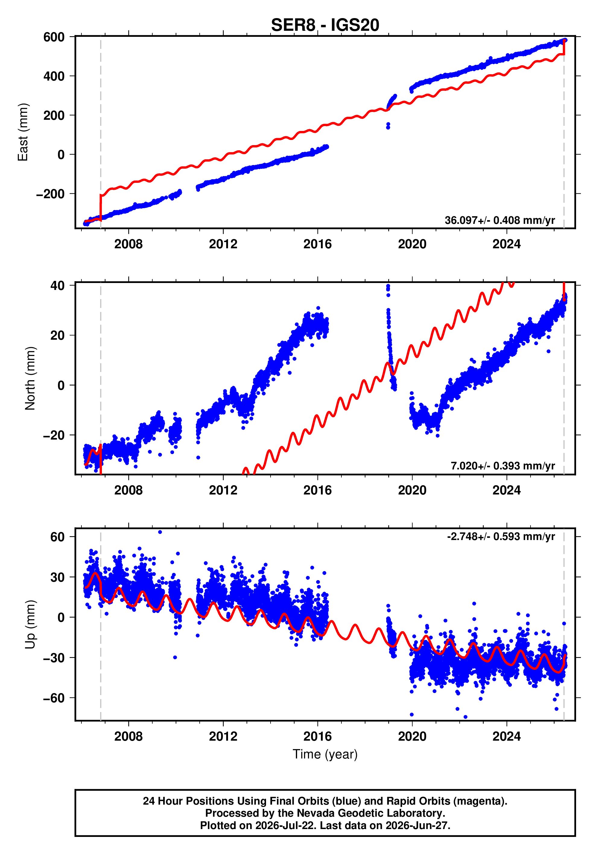 GPS time series plot