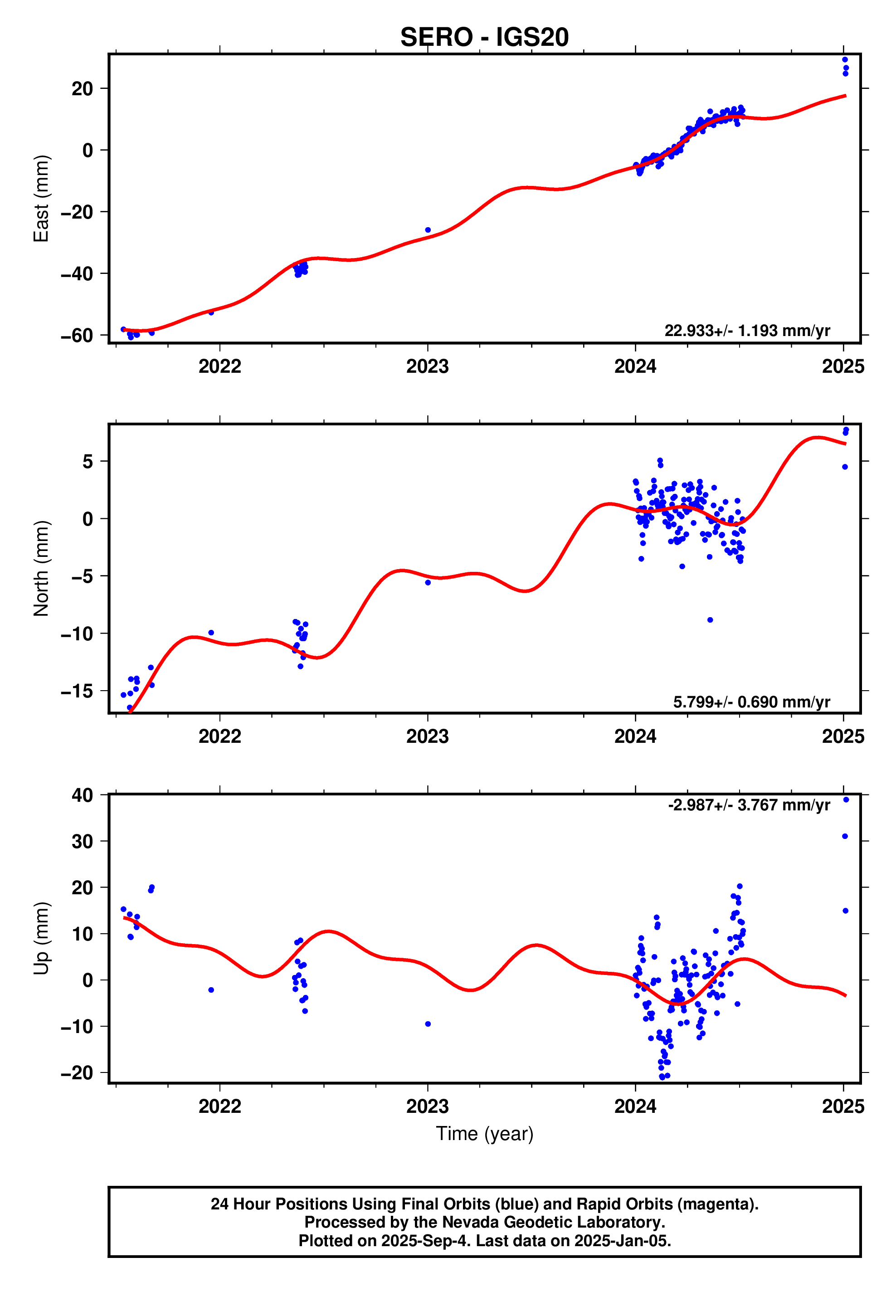 GPS time series plot