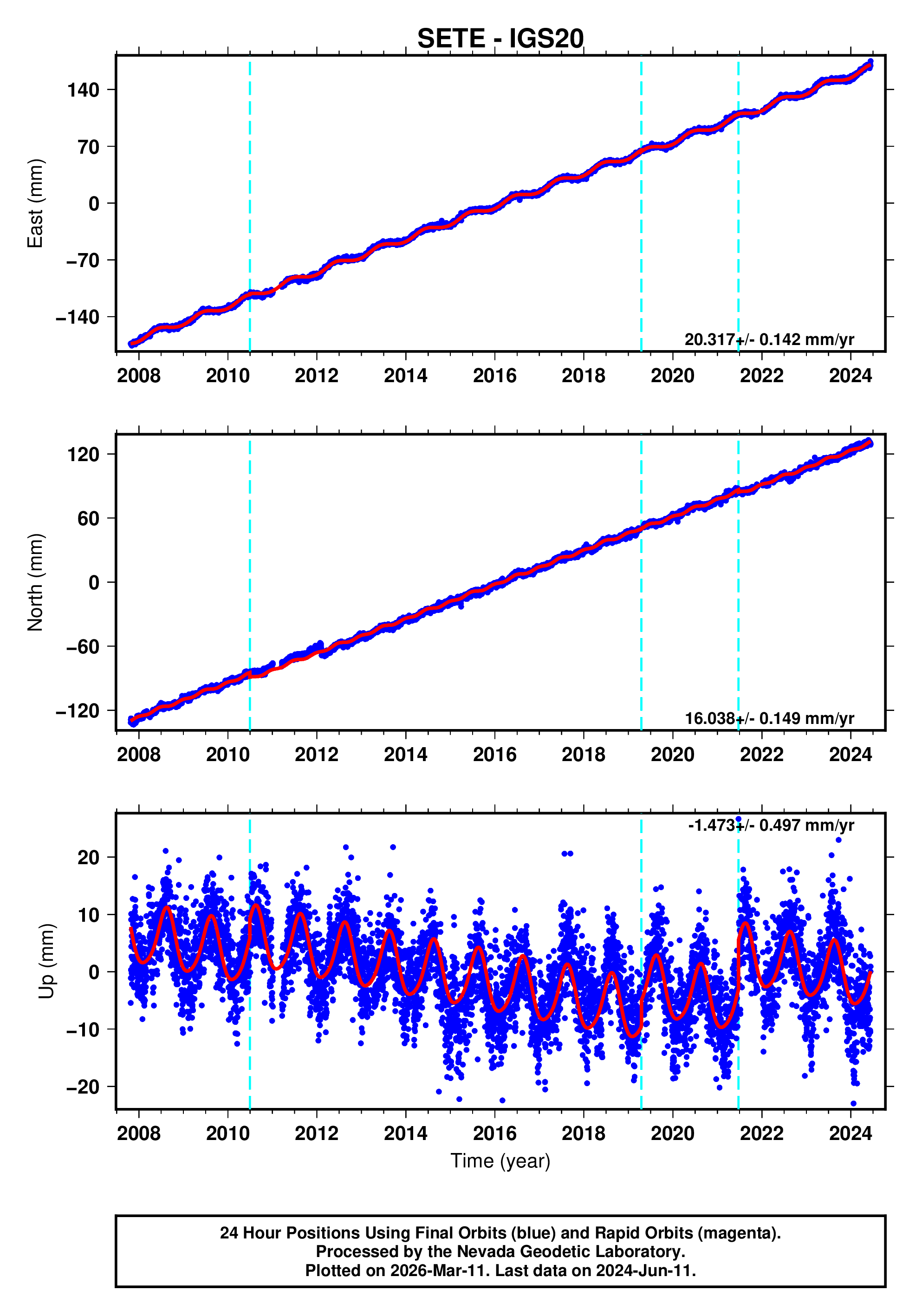 GPS time series plot
