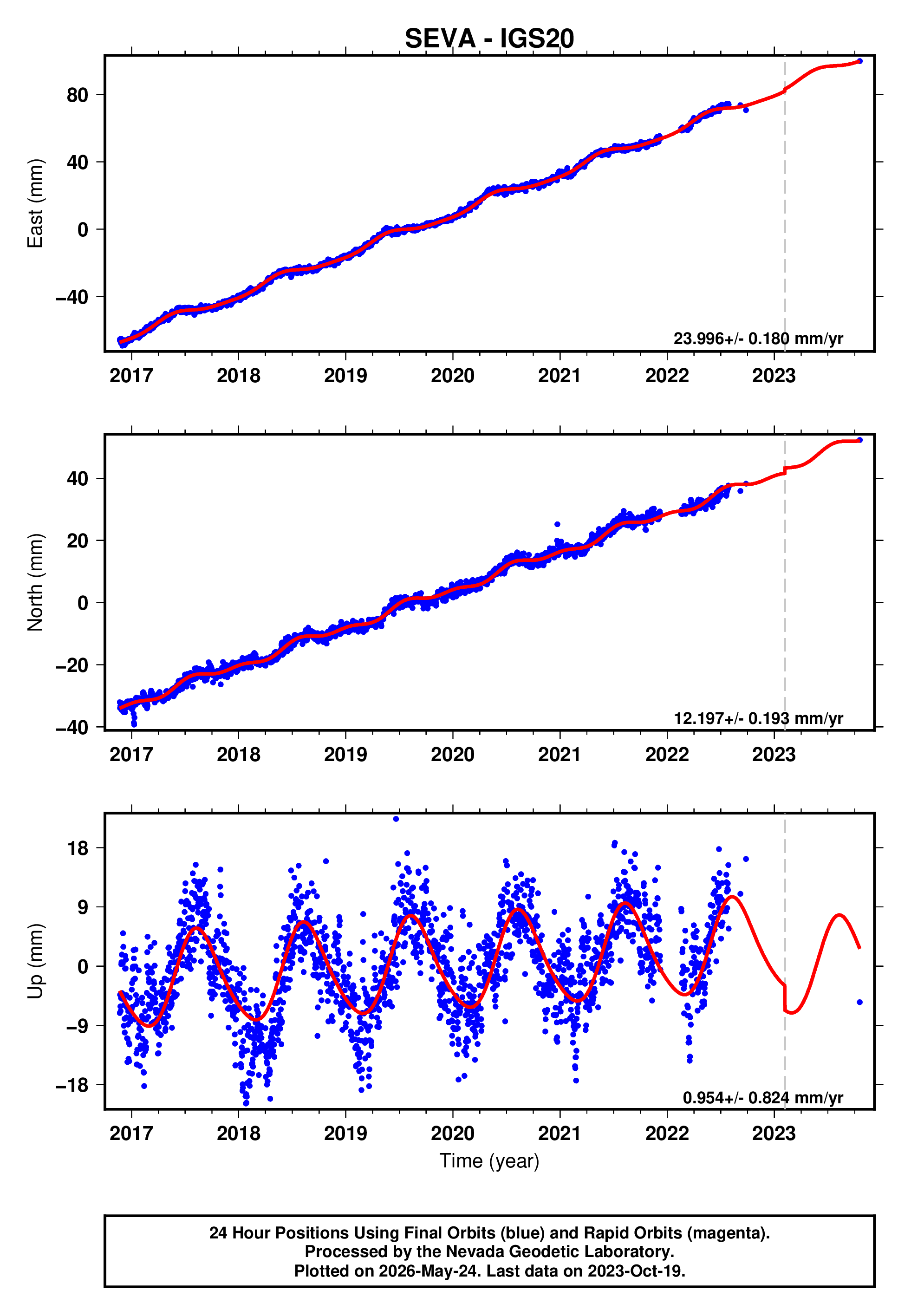 GPS time series plot