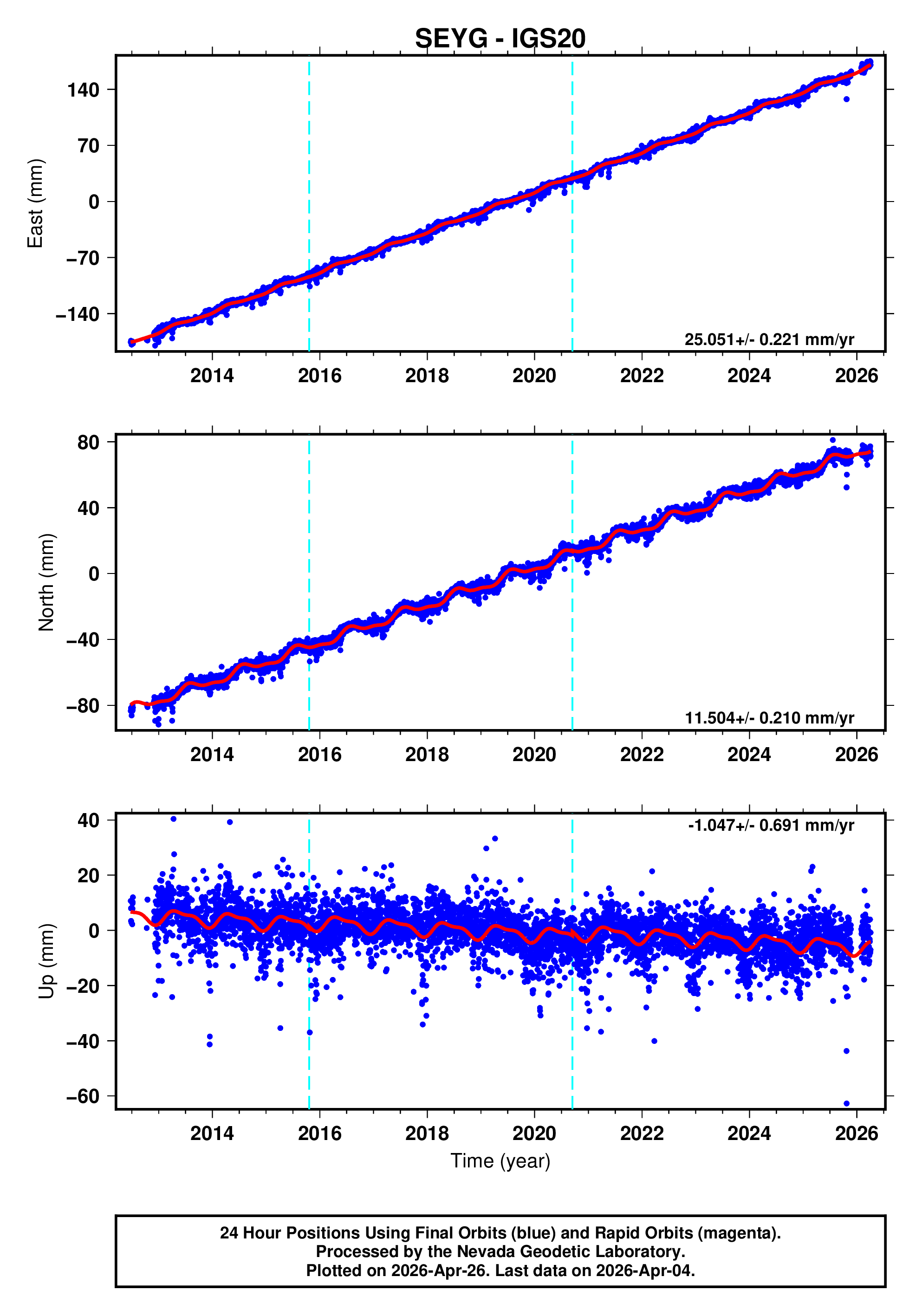 GPS time series plot