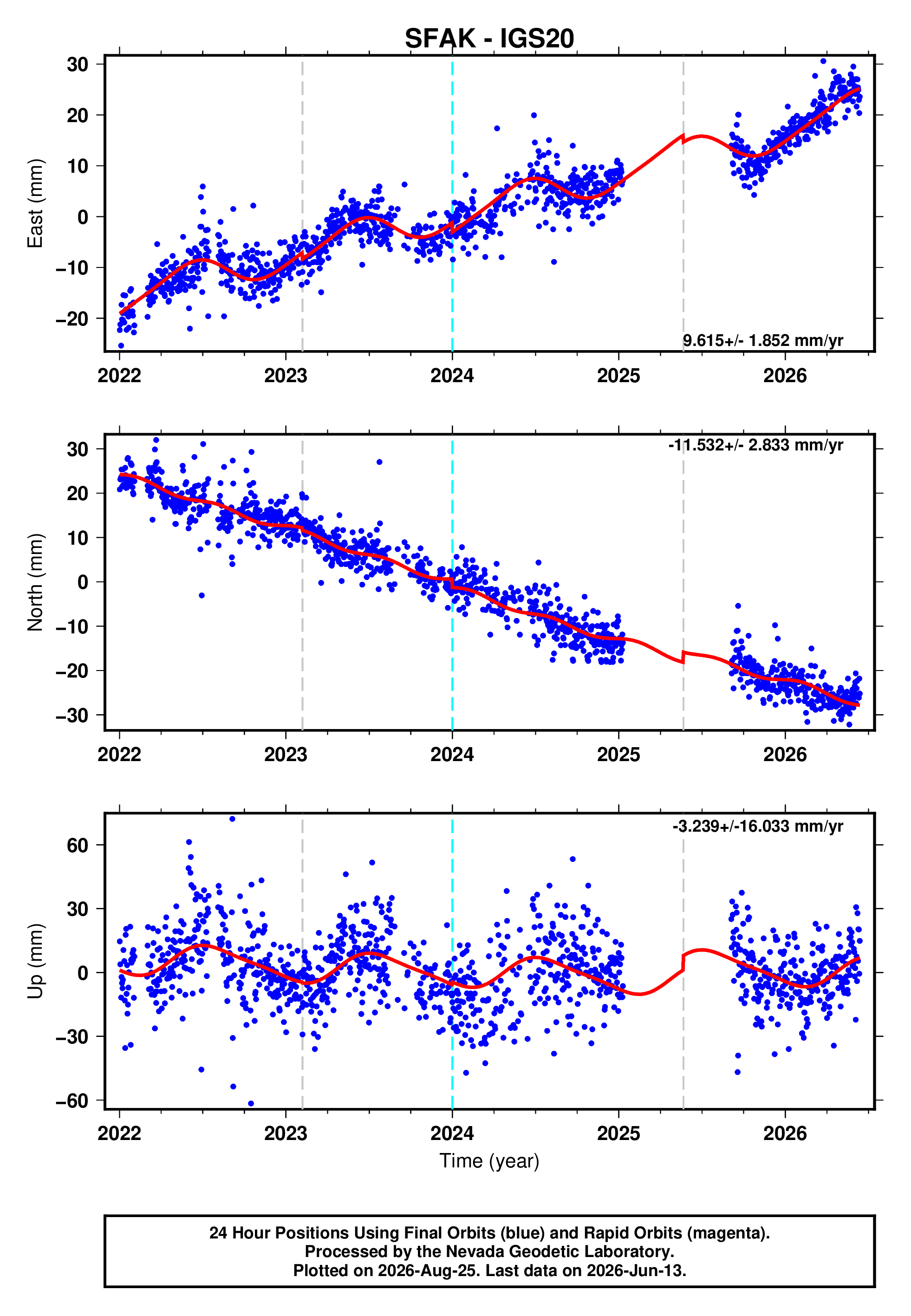 GPS time series plot