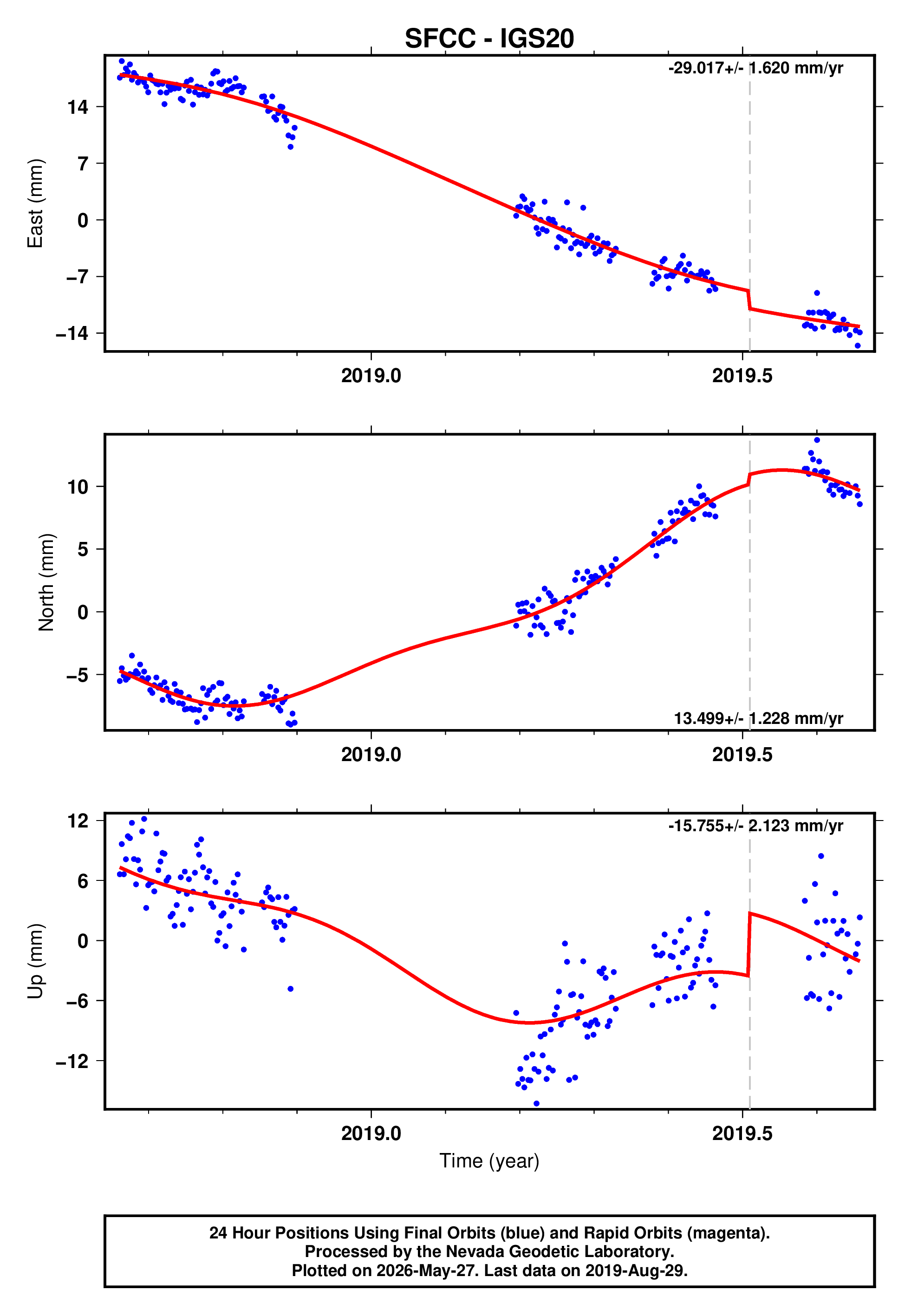 GPS time series plot