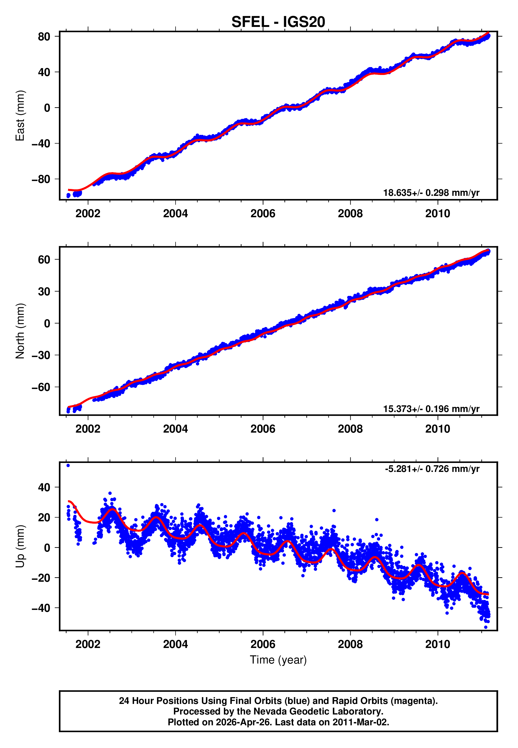 GPS time series plot