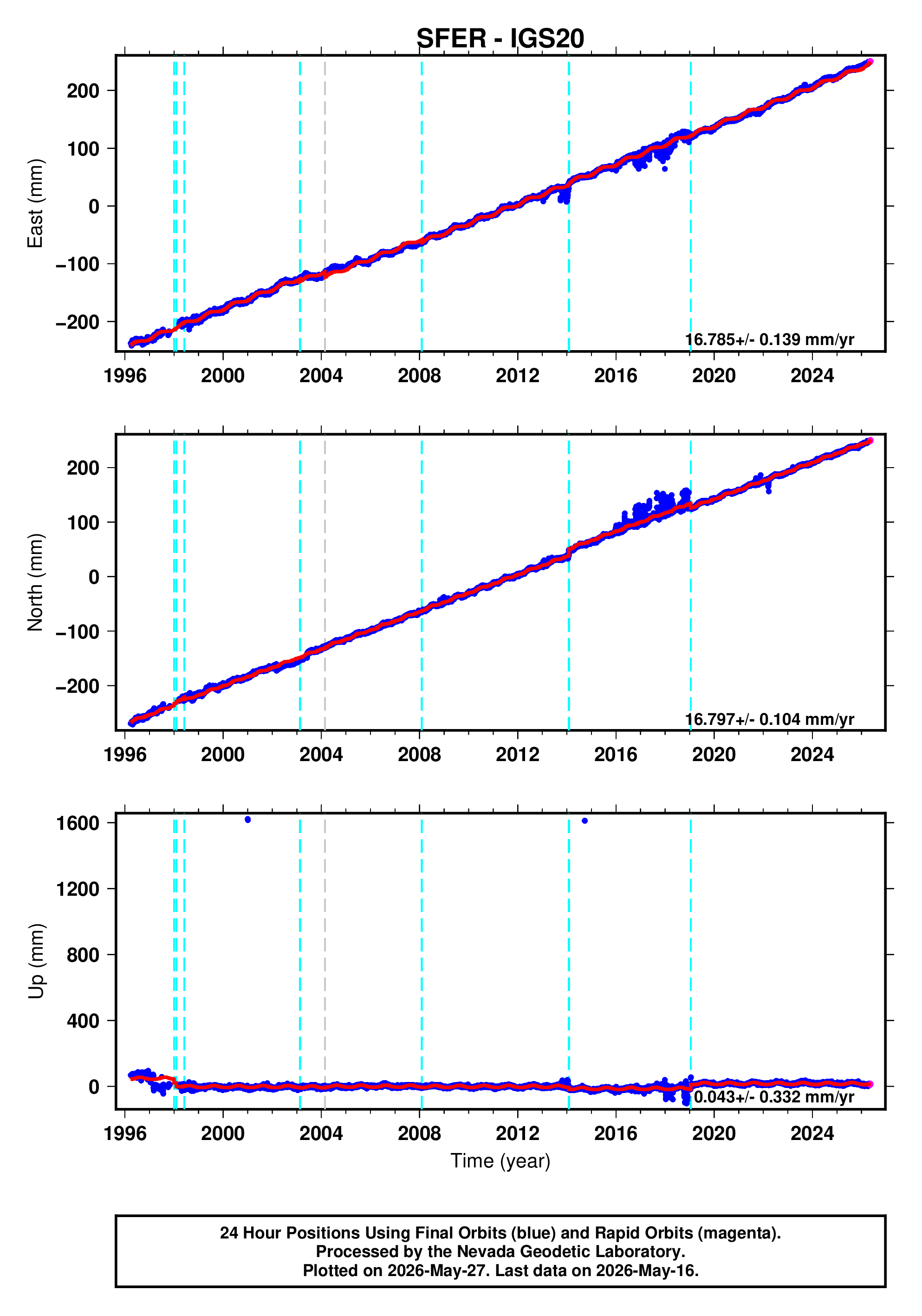 GPS time series plot