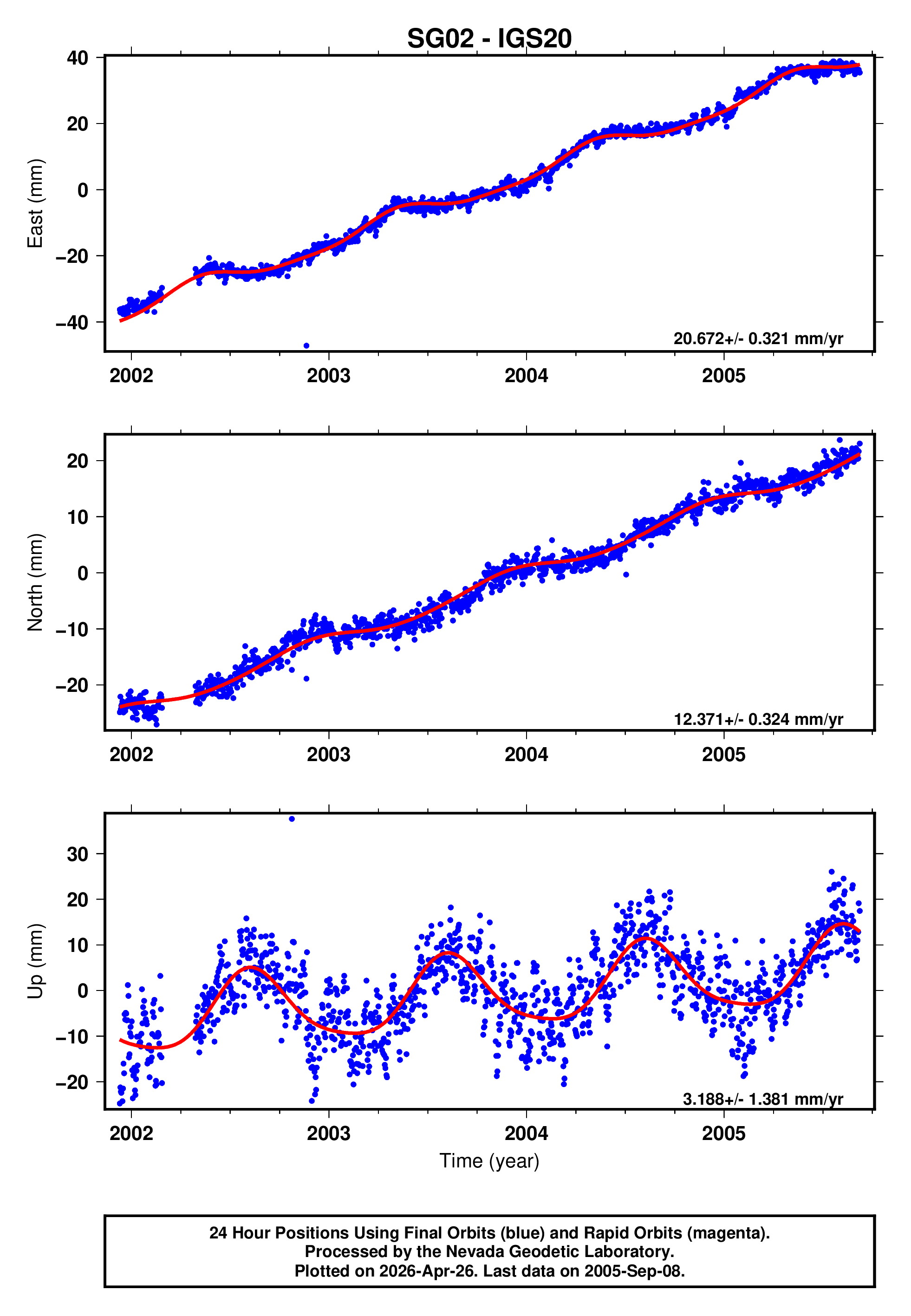 GPS time series plot