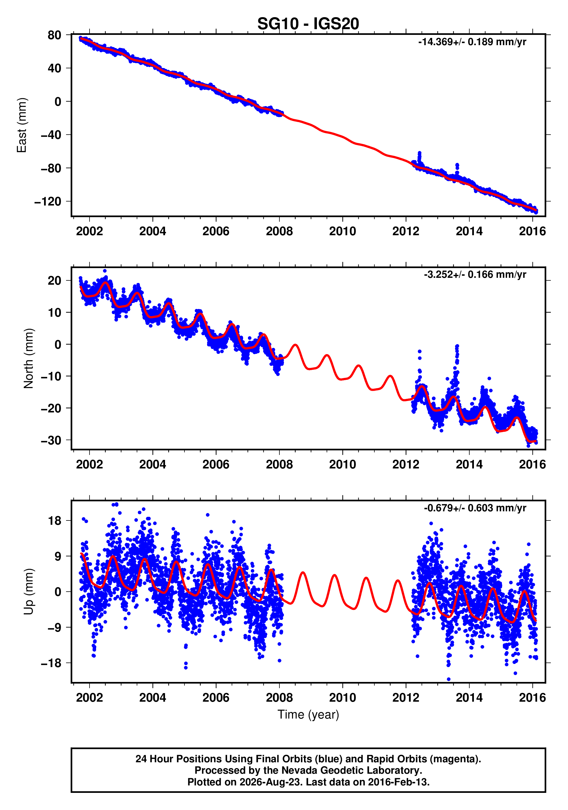 GPS time series plot