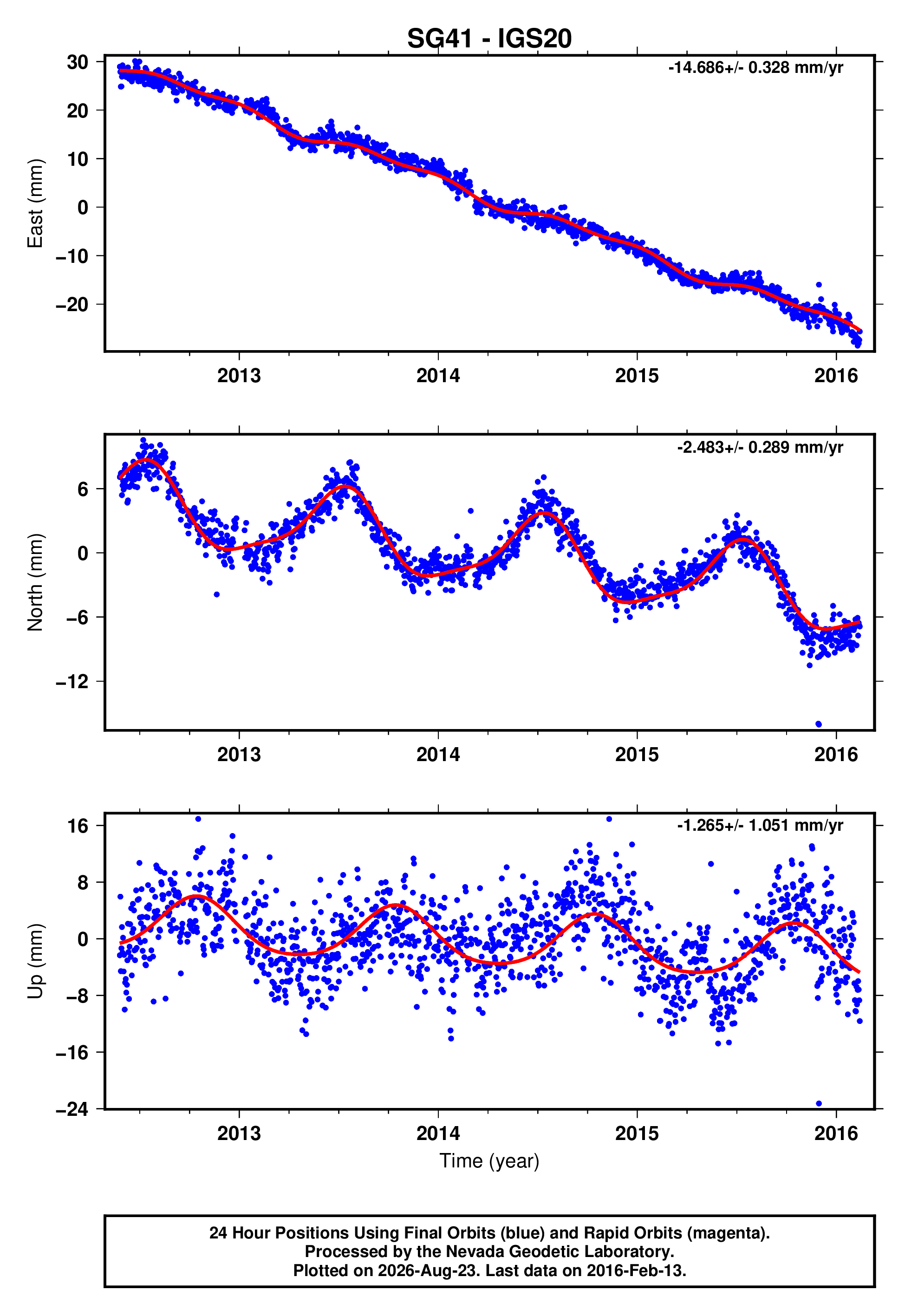 GPS time series plot