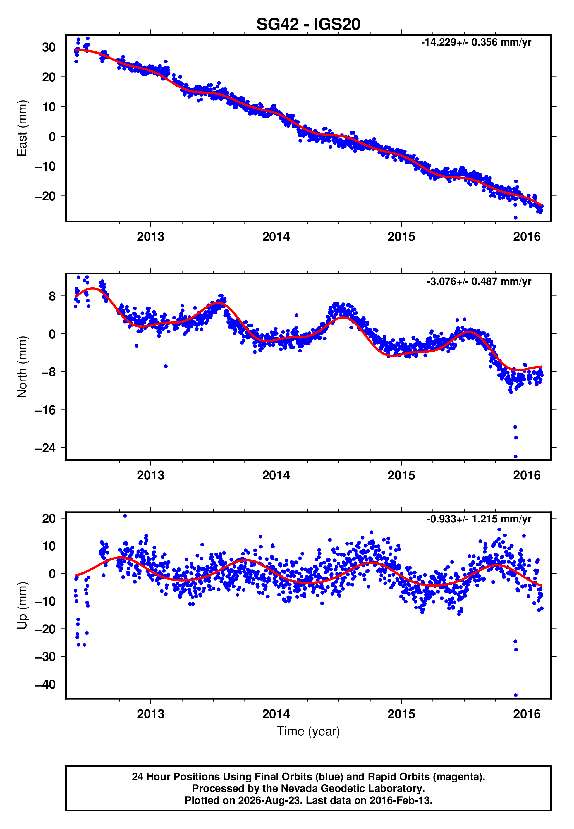 GPS time series plot