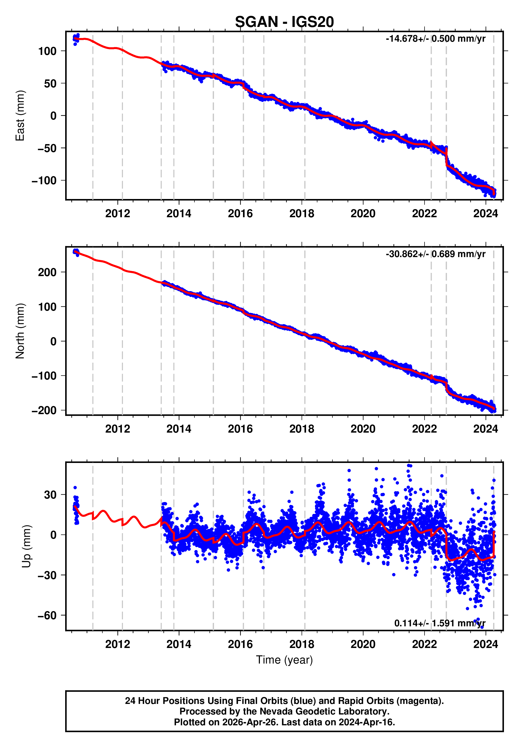 GPS time series plot