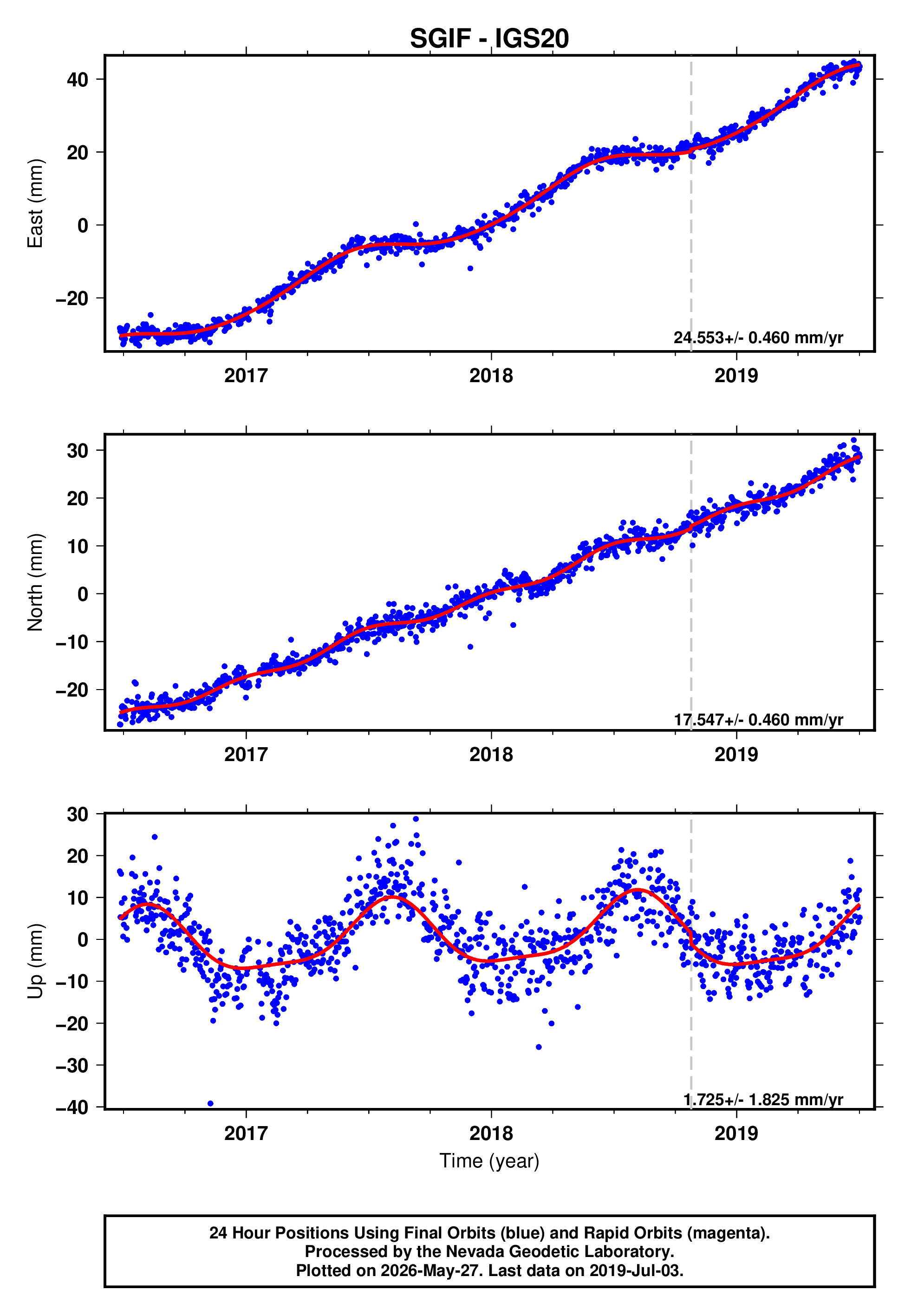 GPS time series plot