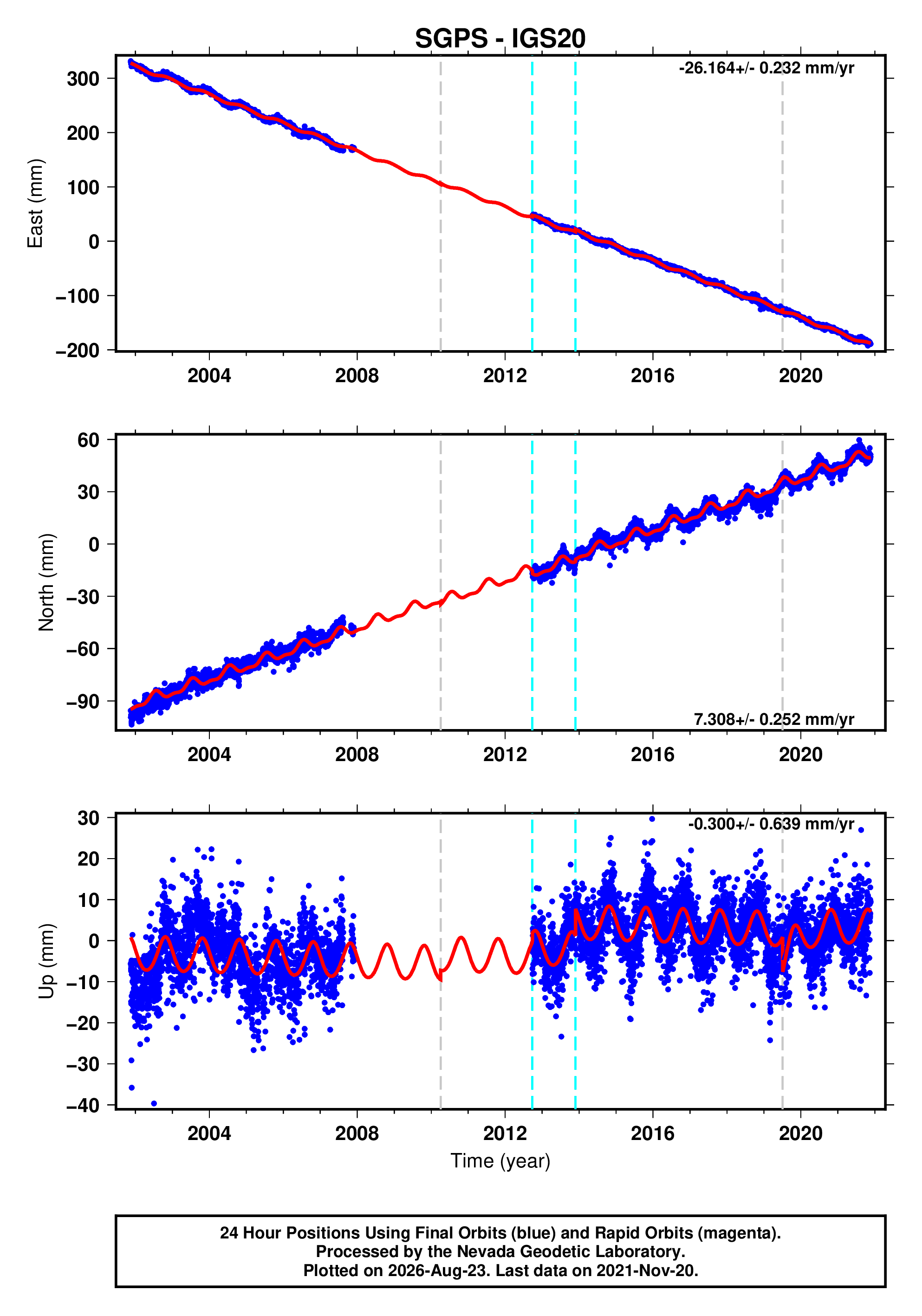 GPS time series plot
