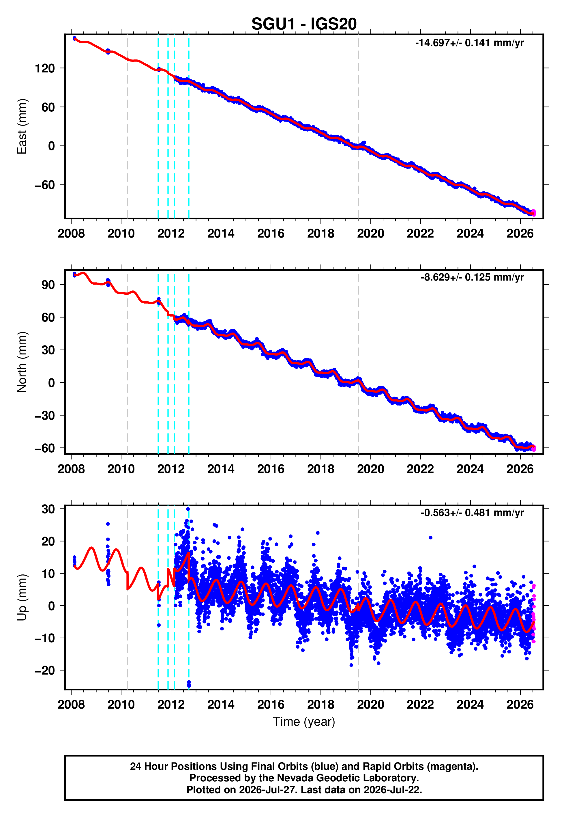 GPS time series plot