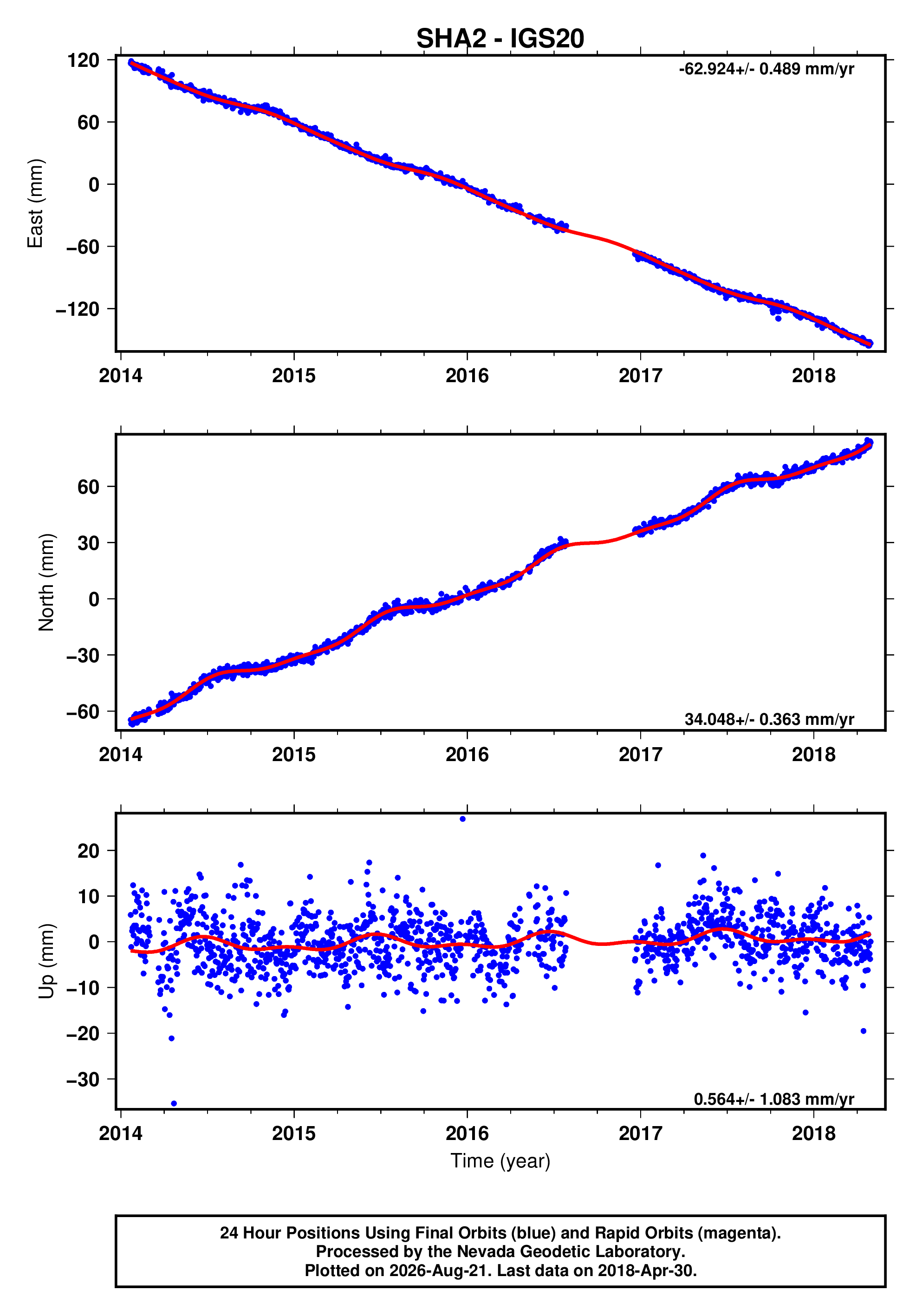 GPS time series plot