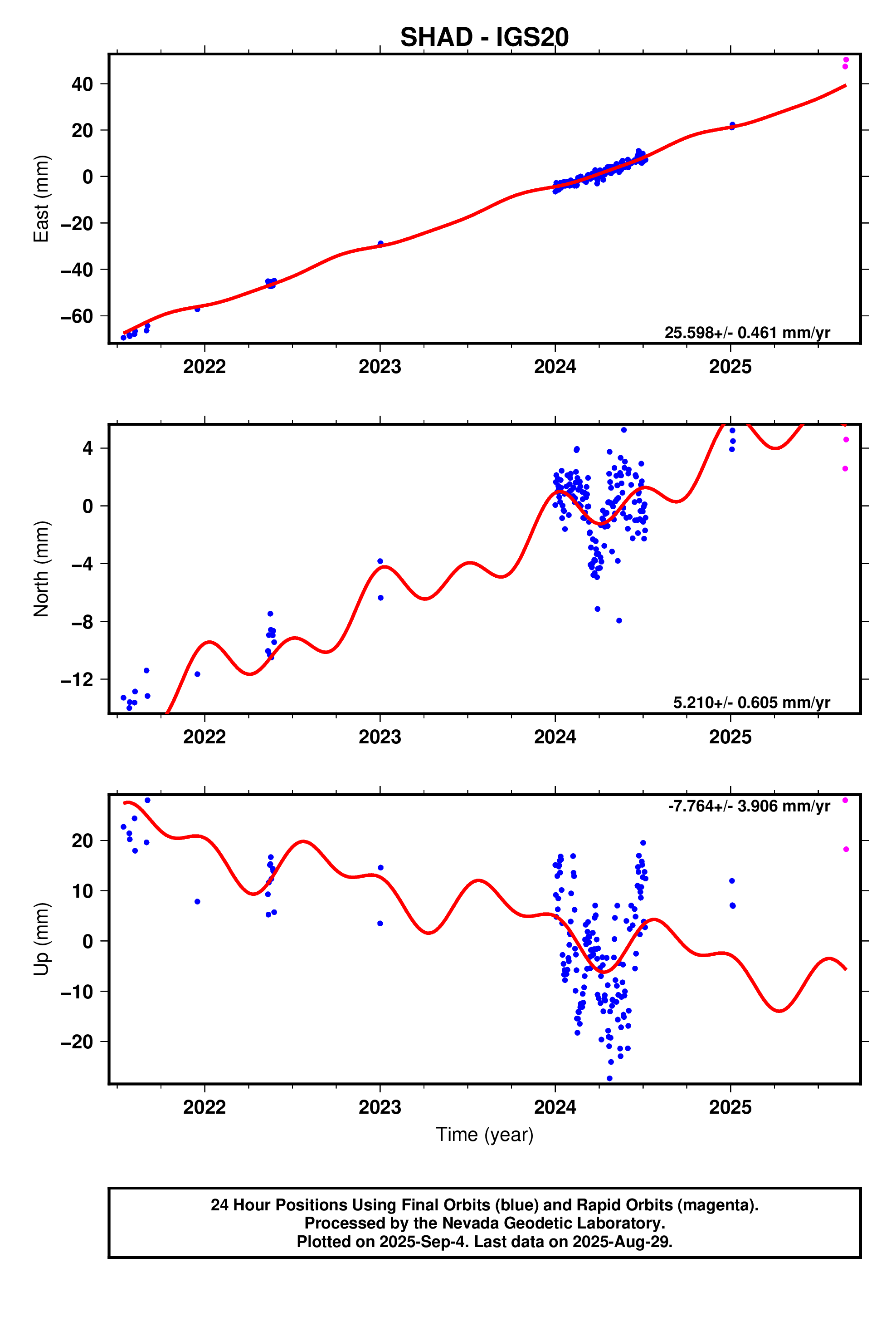 GPS time series plot