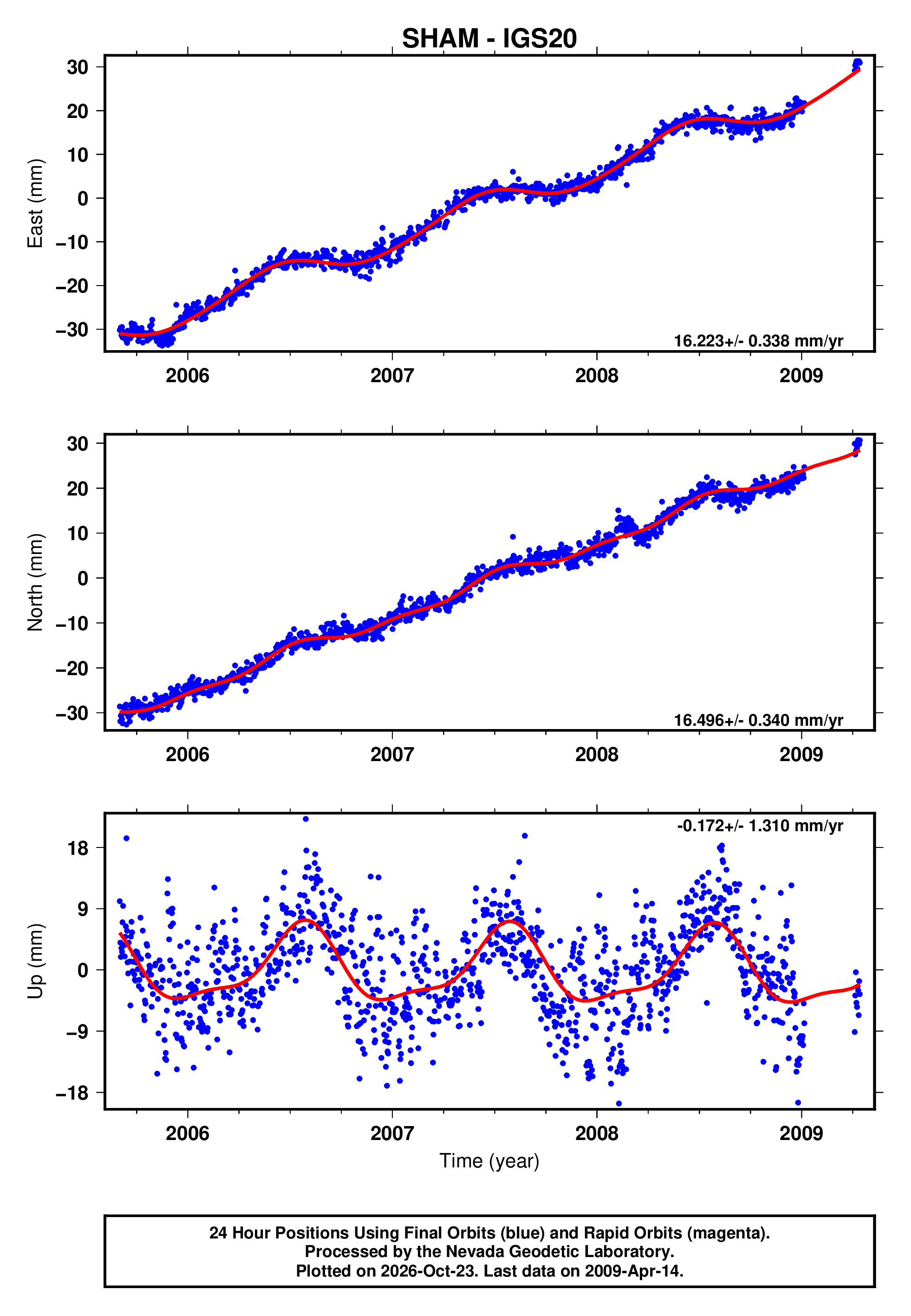 GPS time series plot