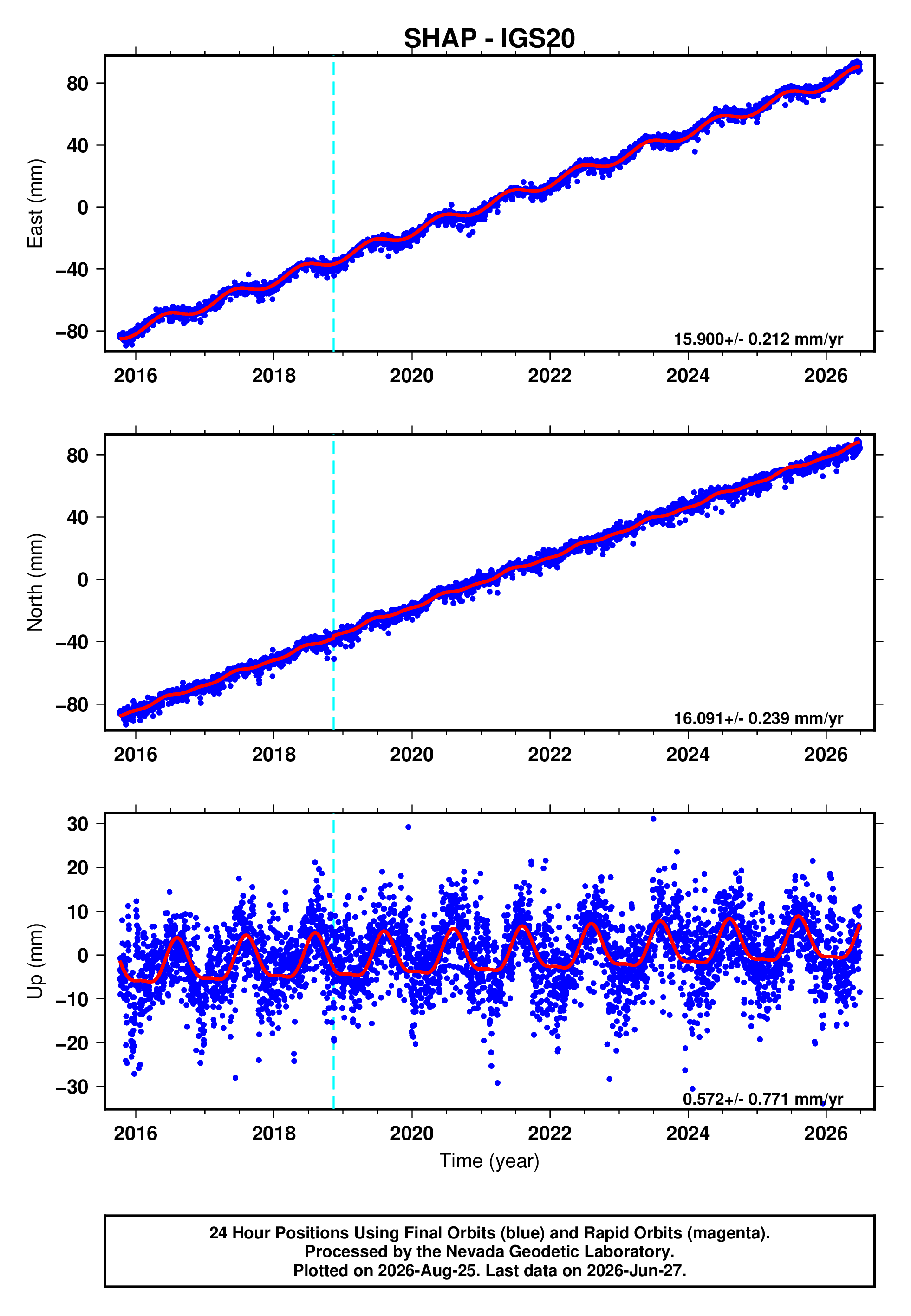 GPS time series plot