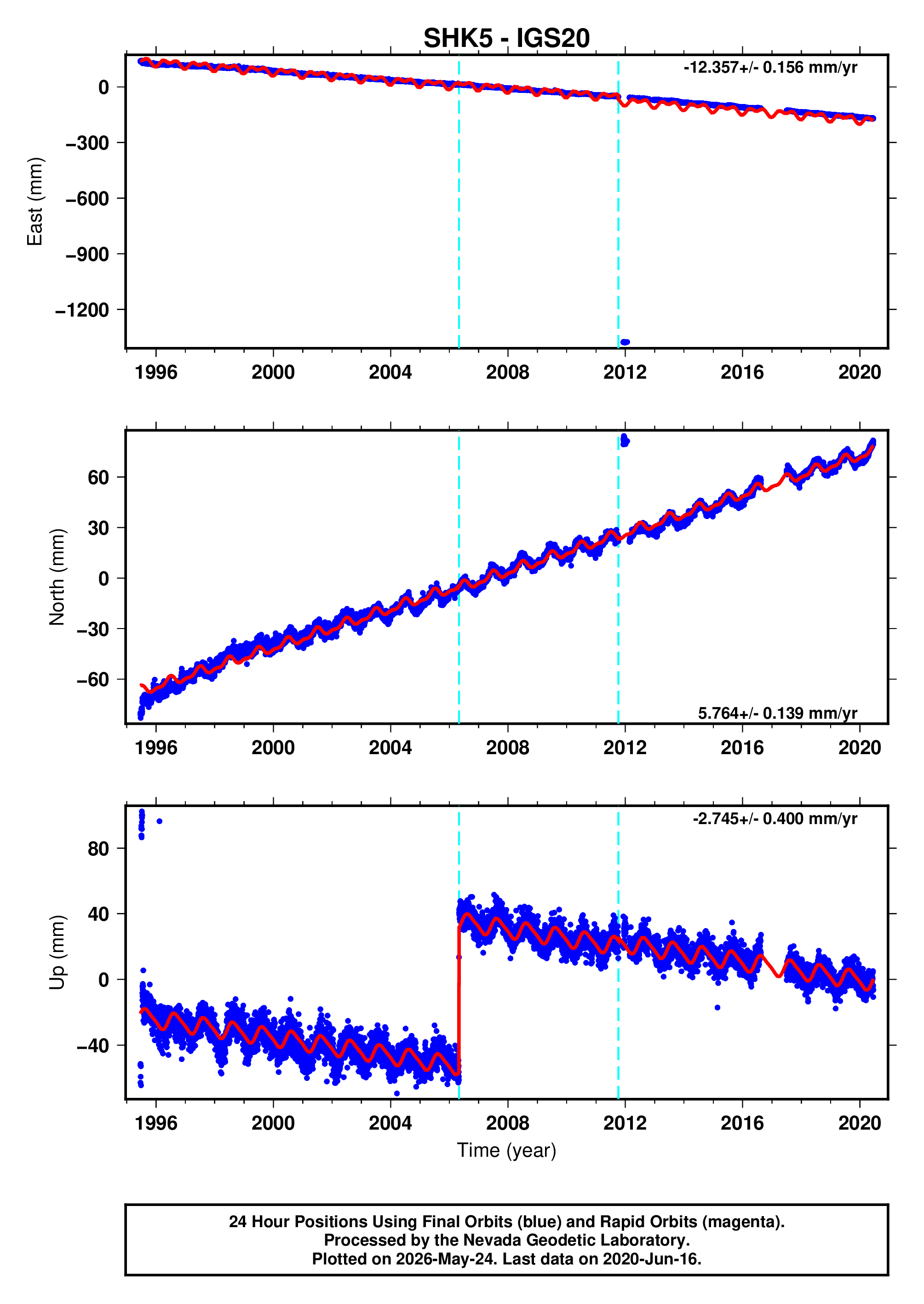 GPS time series plot