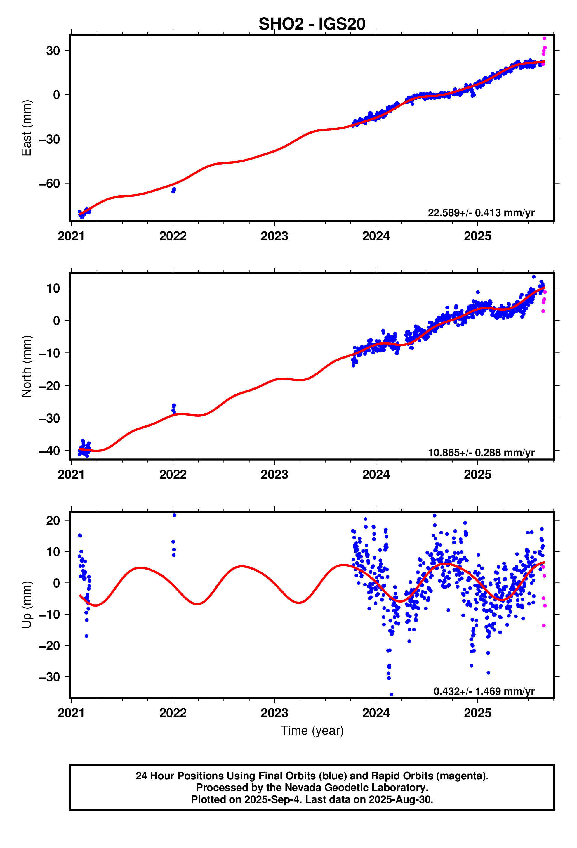 GPS time series plot