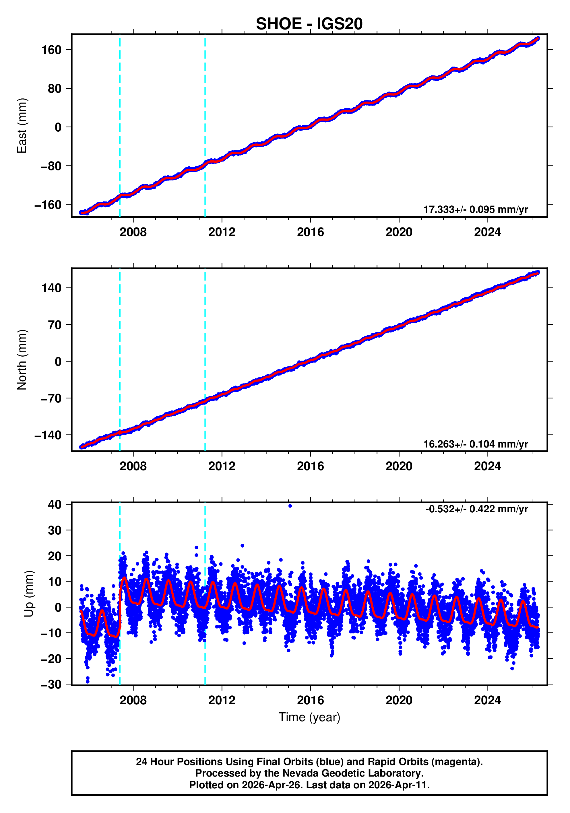 GPS time series plot