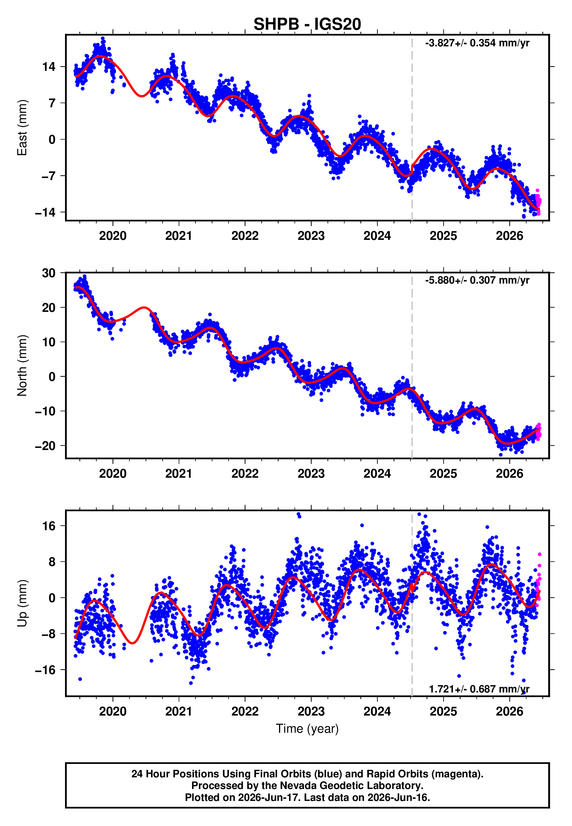 GPS time series plot