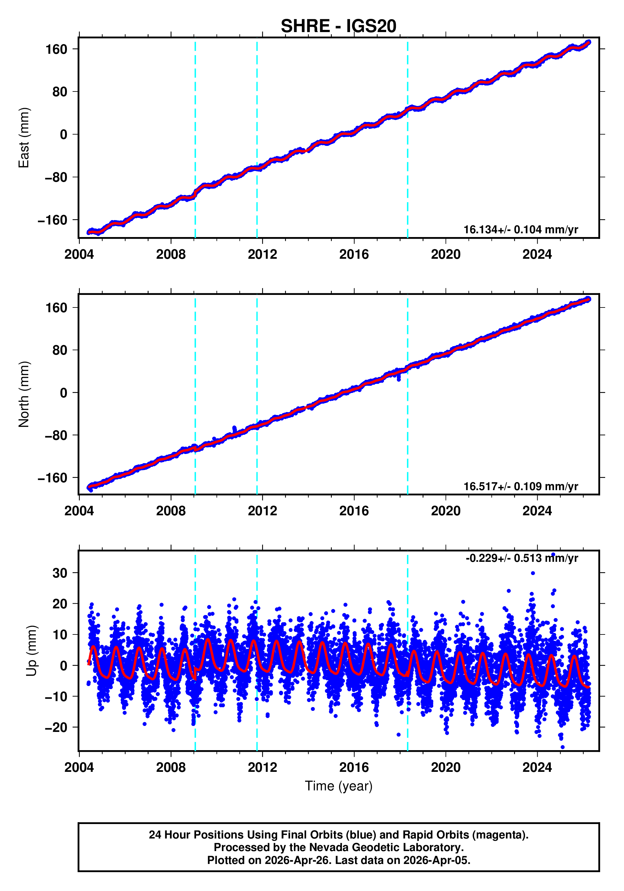 GPS time series plot