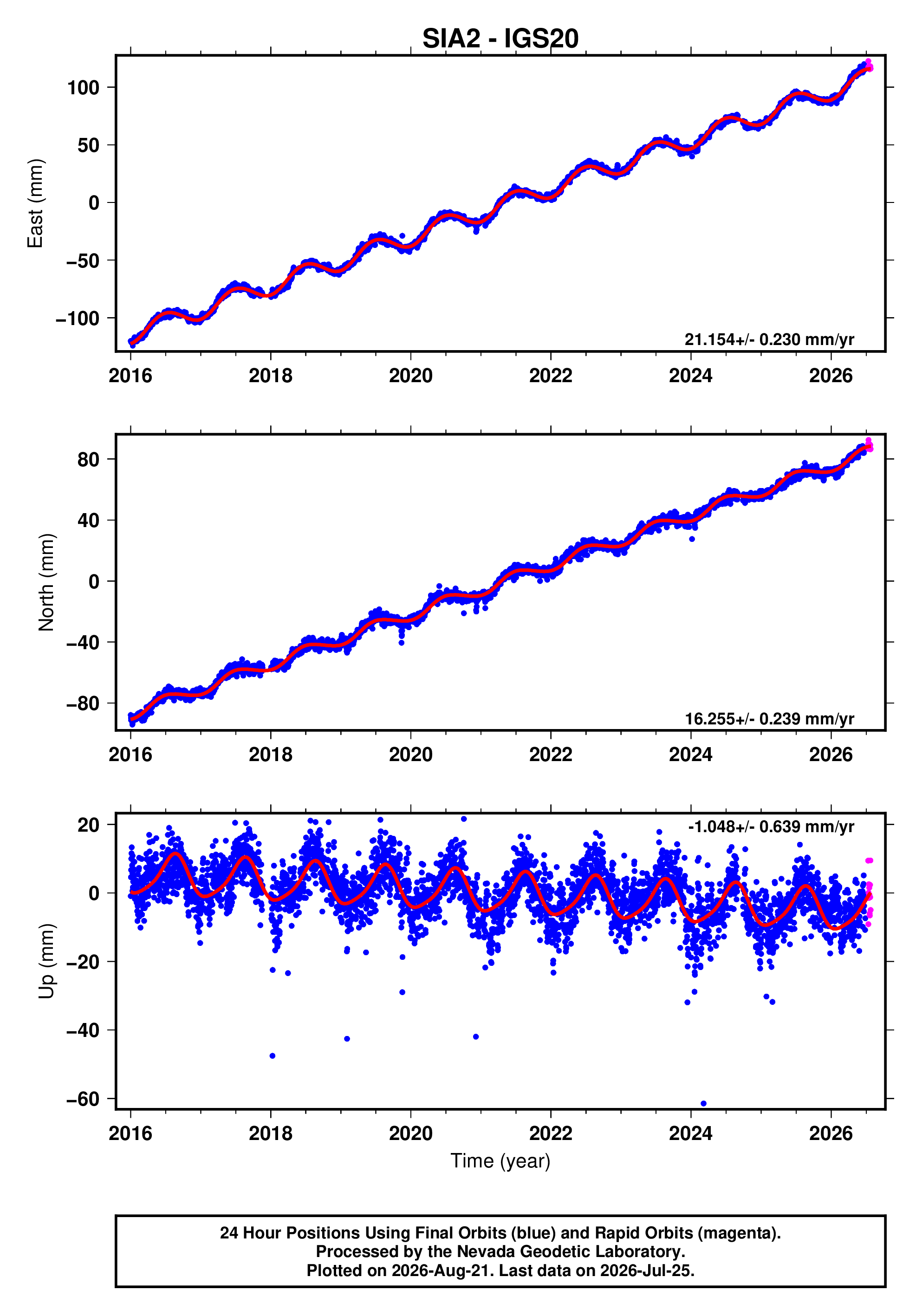 GPS time series plot