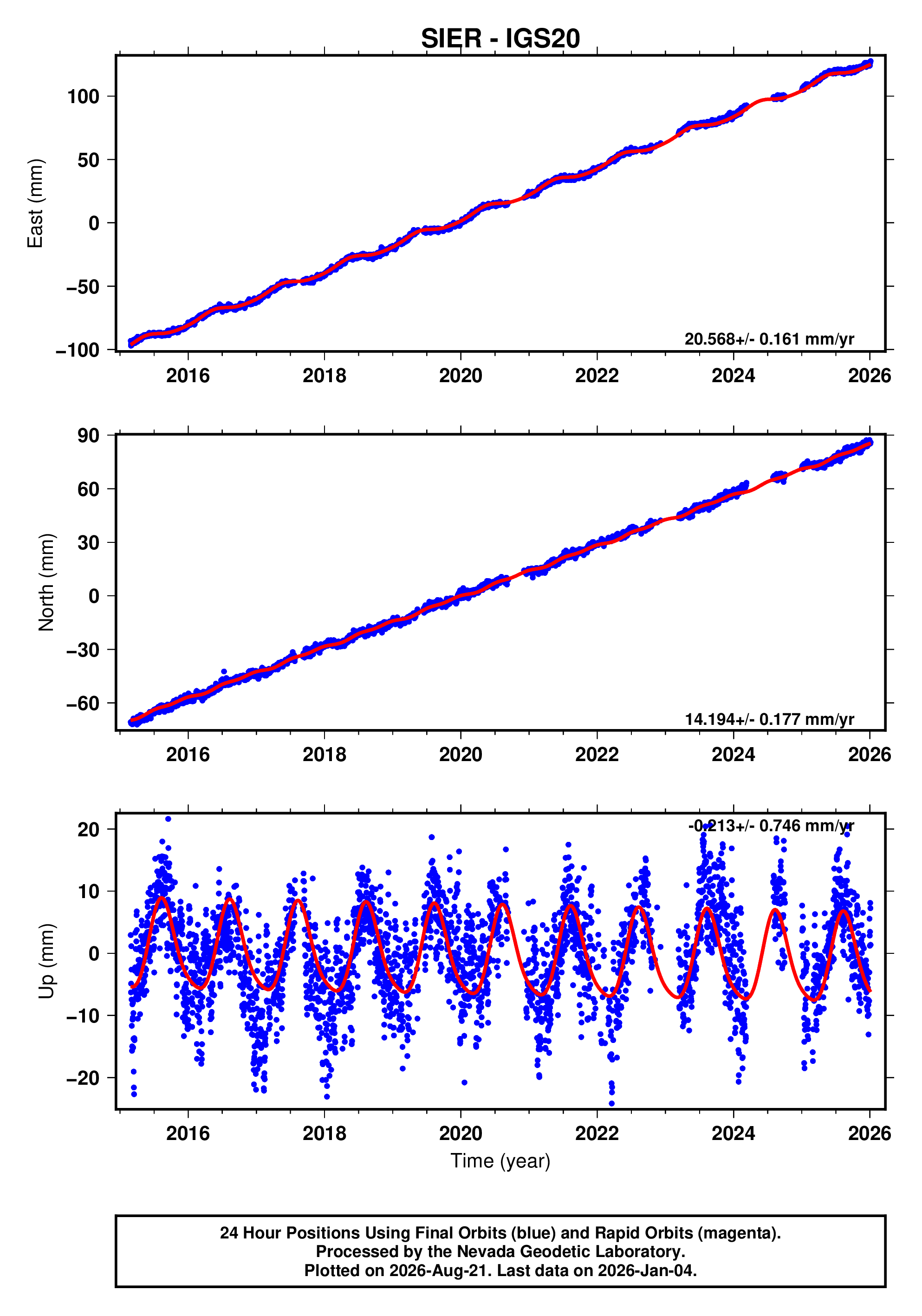 GPS time series plot