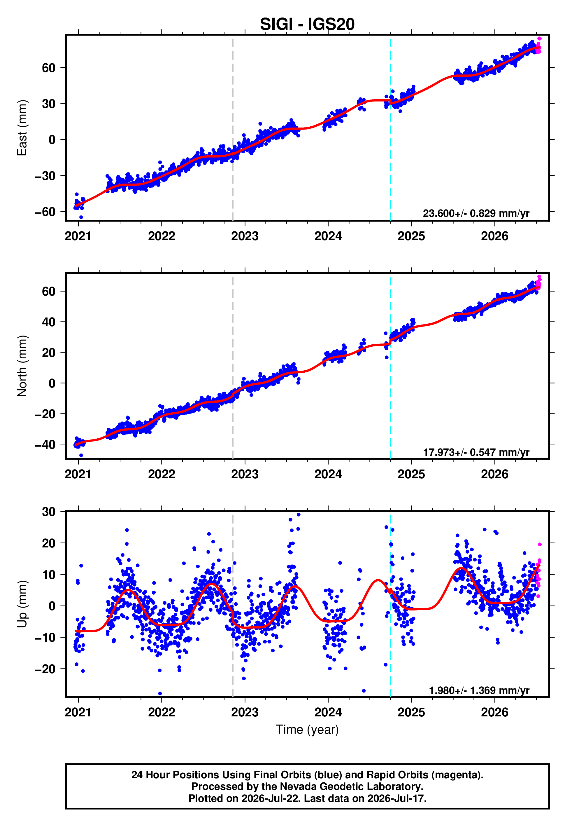 GPS time series plot