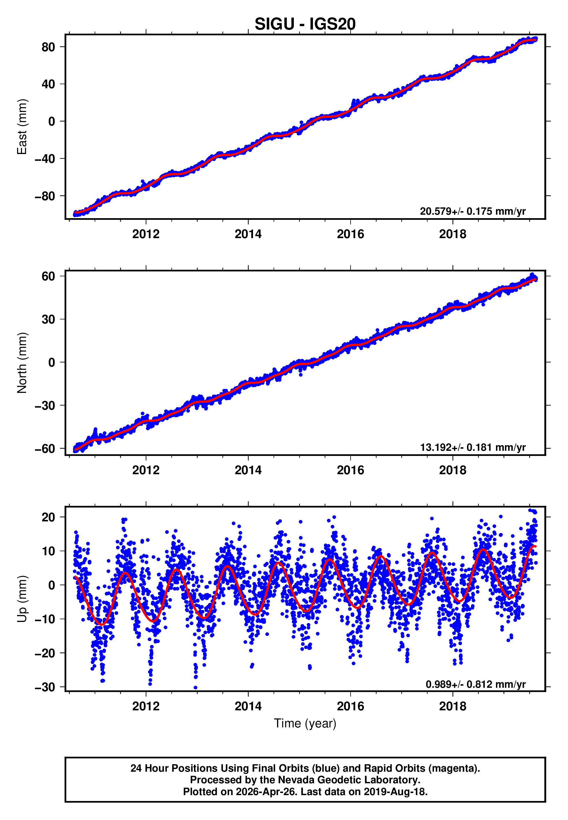 GPS time series plot