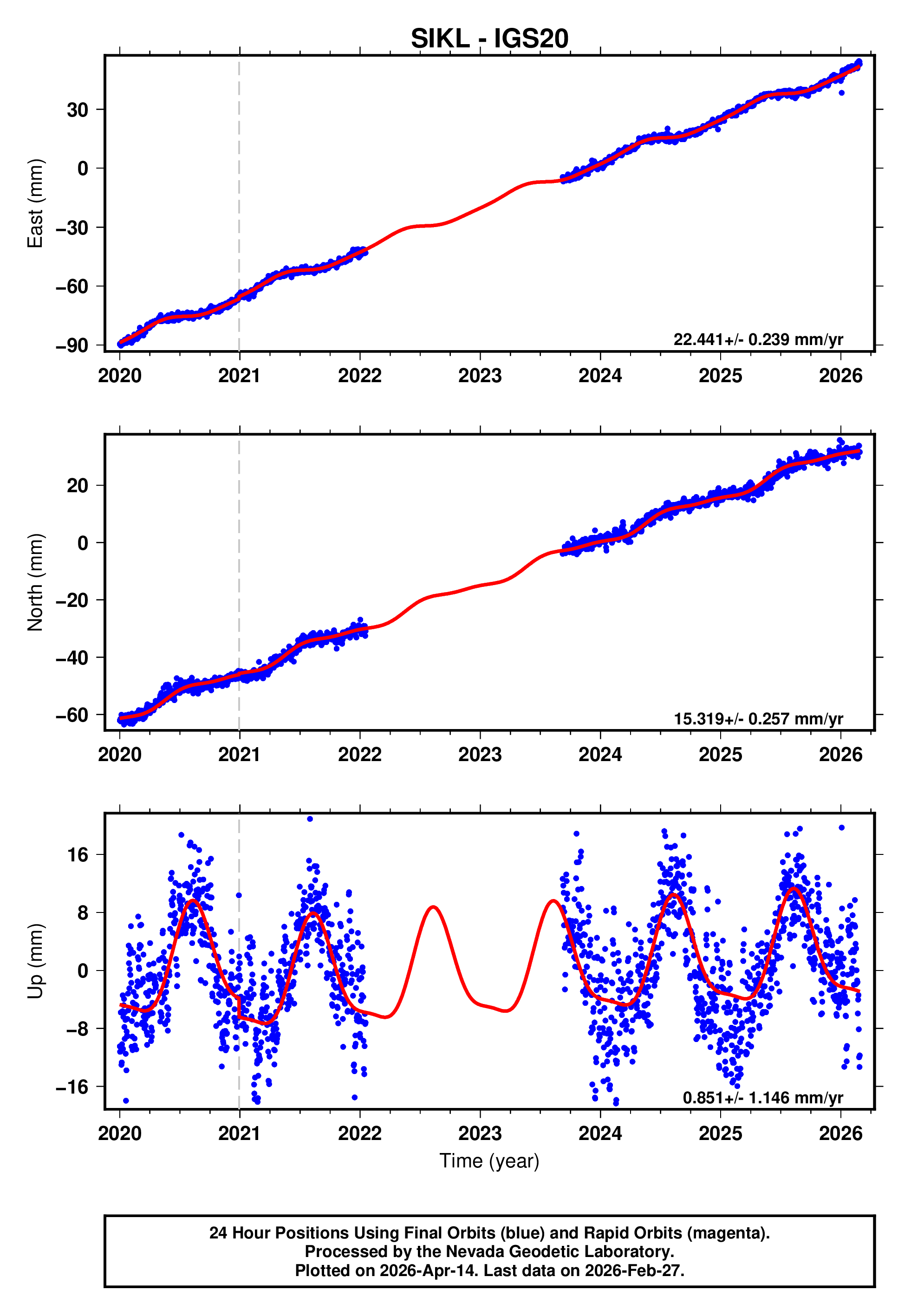 GPS time series plot