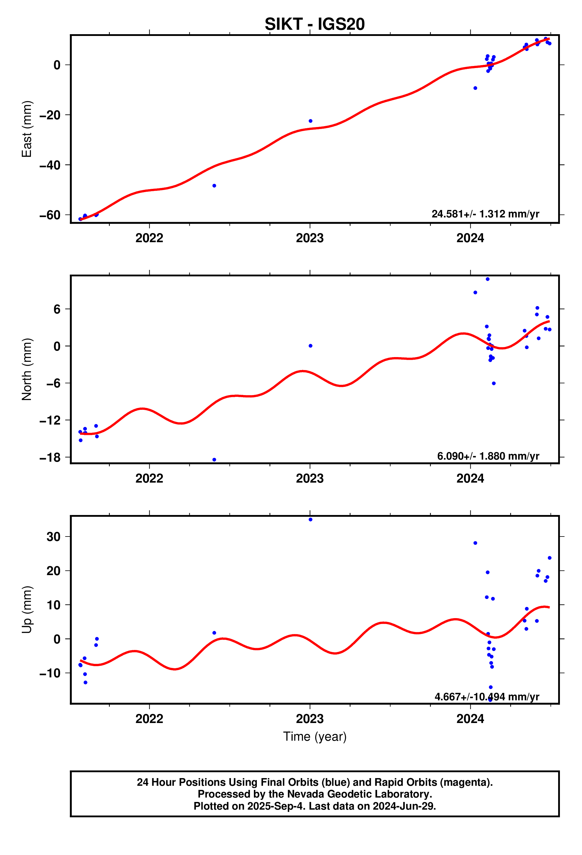 GPS time series plot